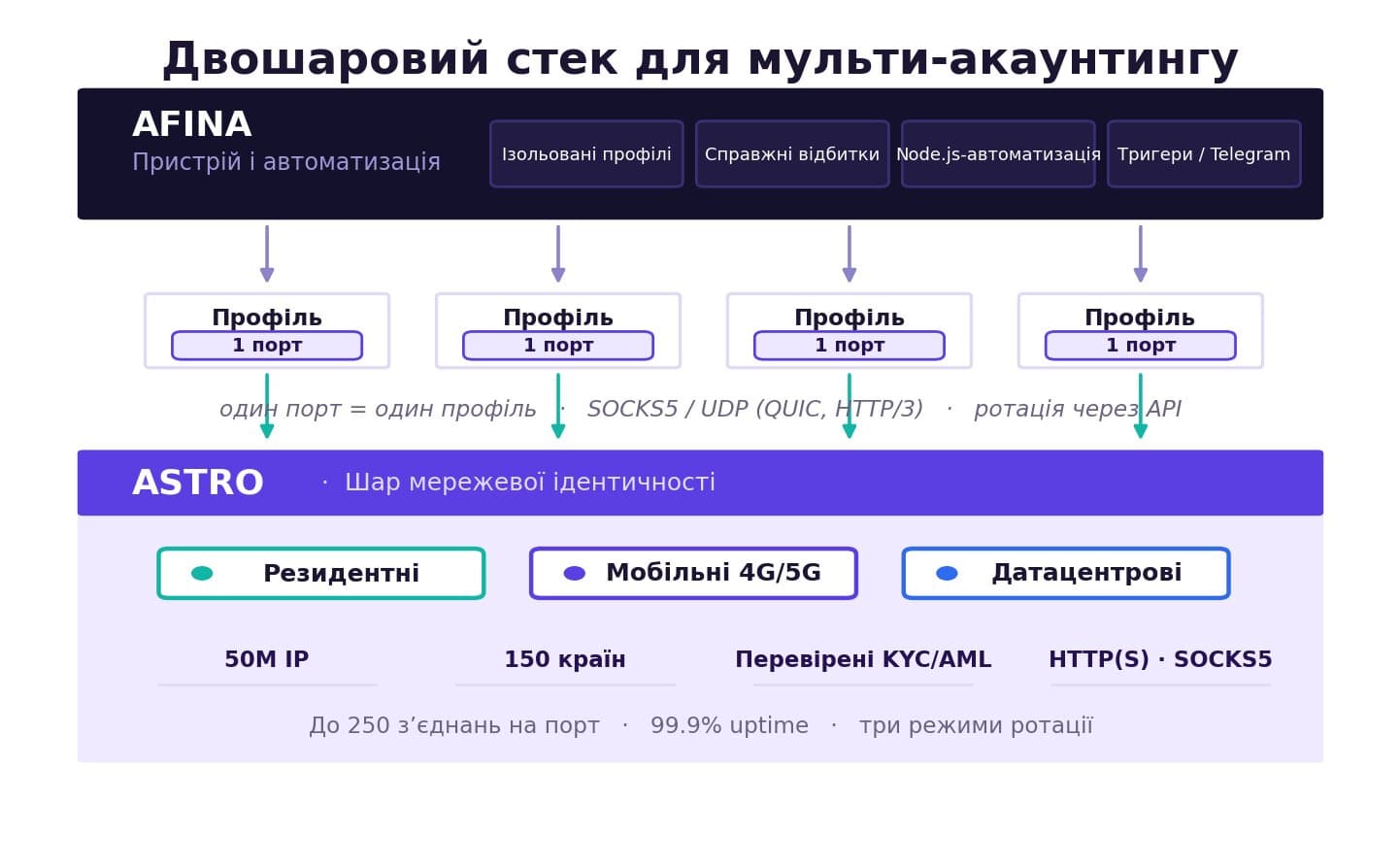 Тип проксі та ротація за задачами