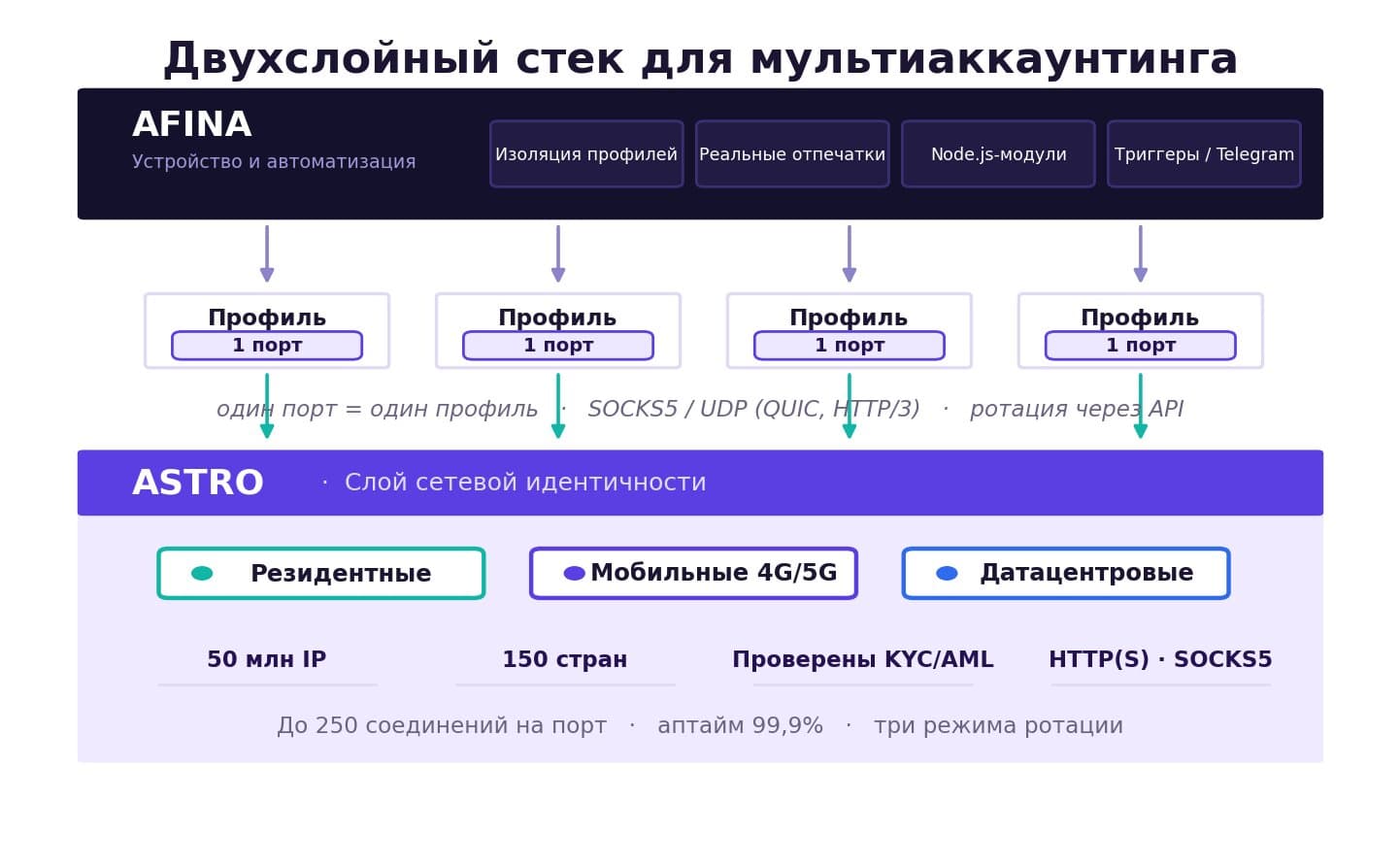 Тип прокси и ротация по задачам