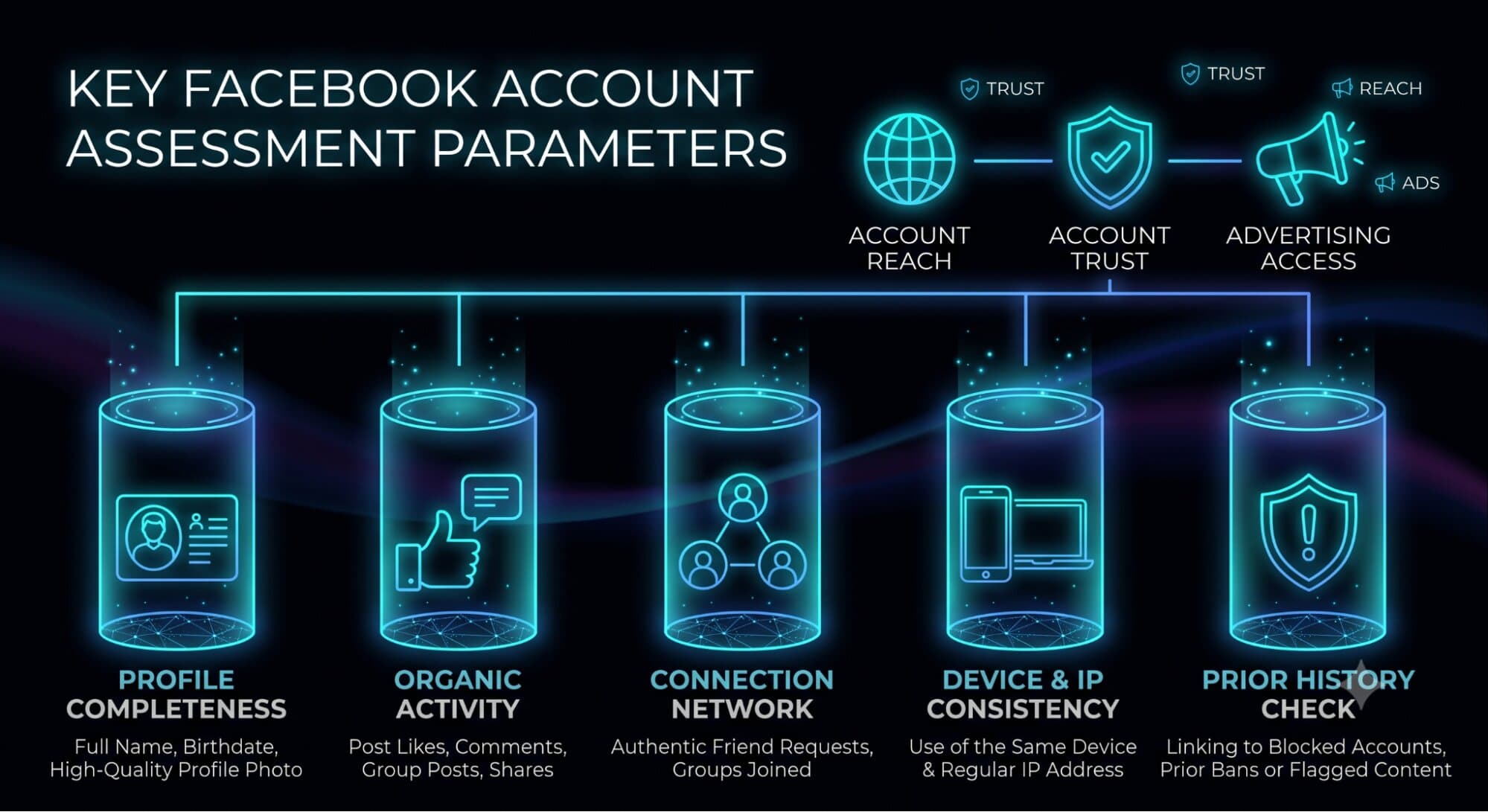 Facebook checks the full environment, not one signal