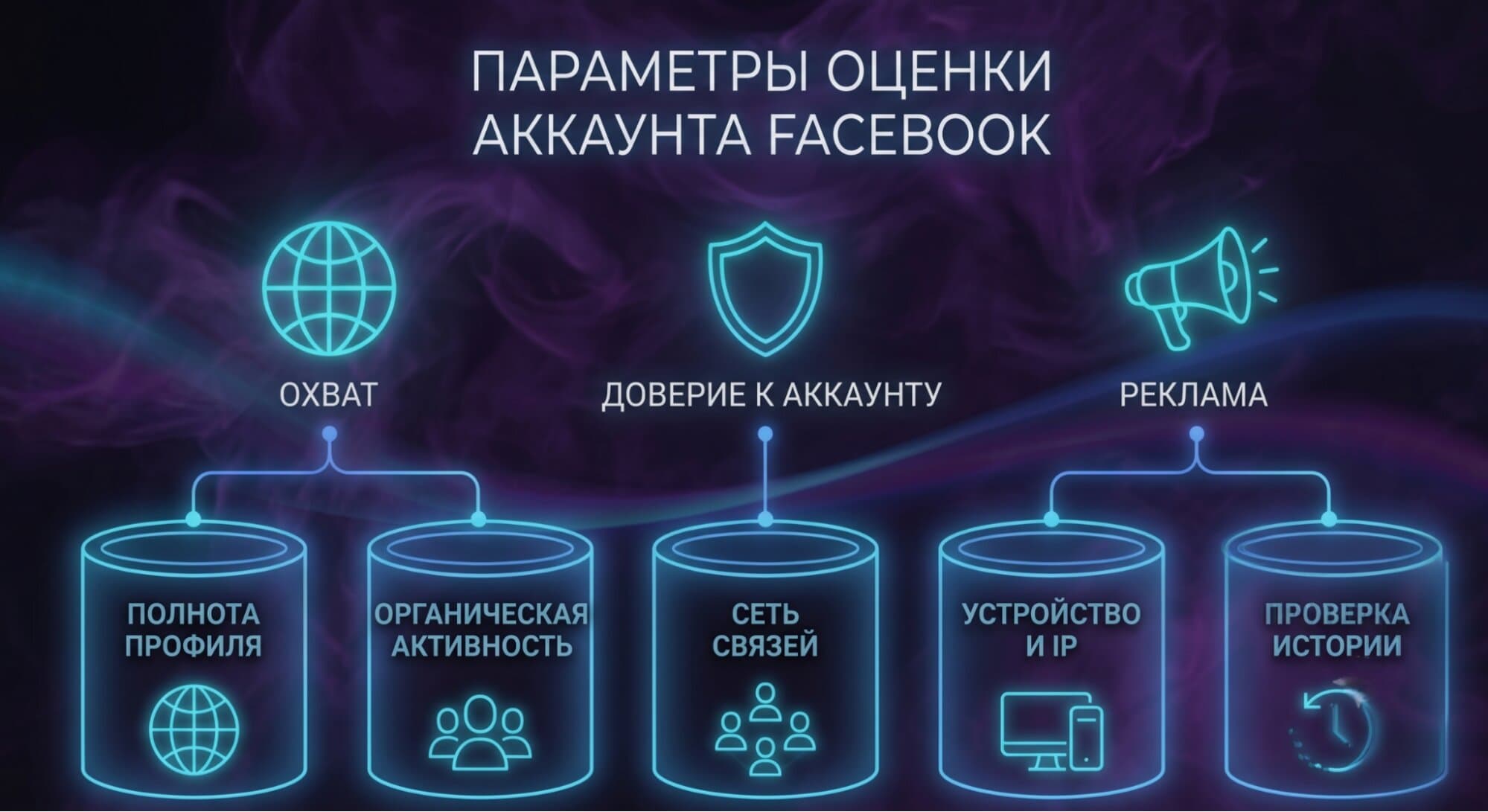 Facebook проверяет всю среду, а не один сигнал