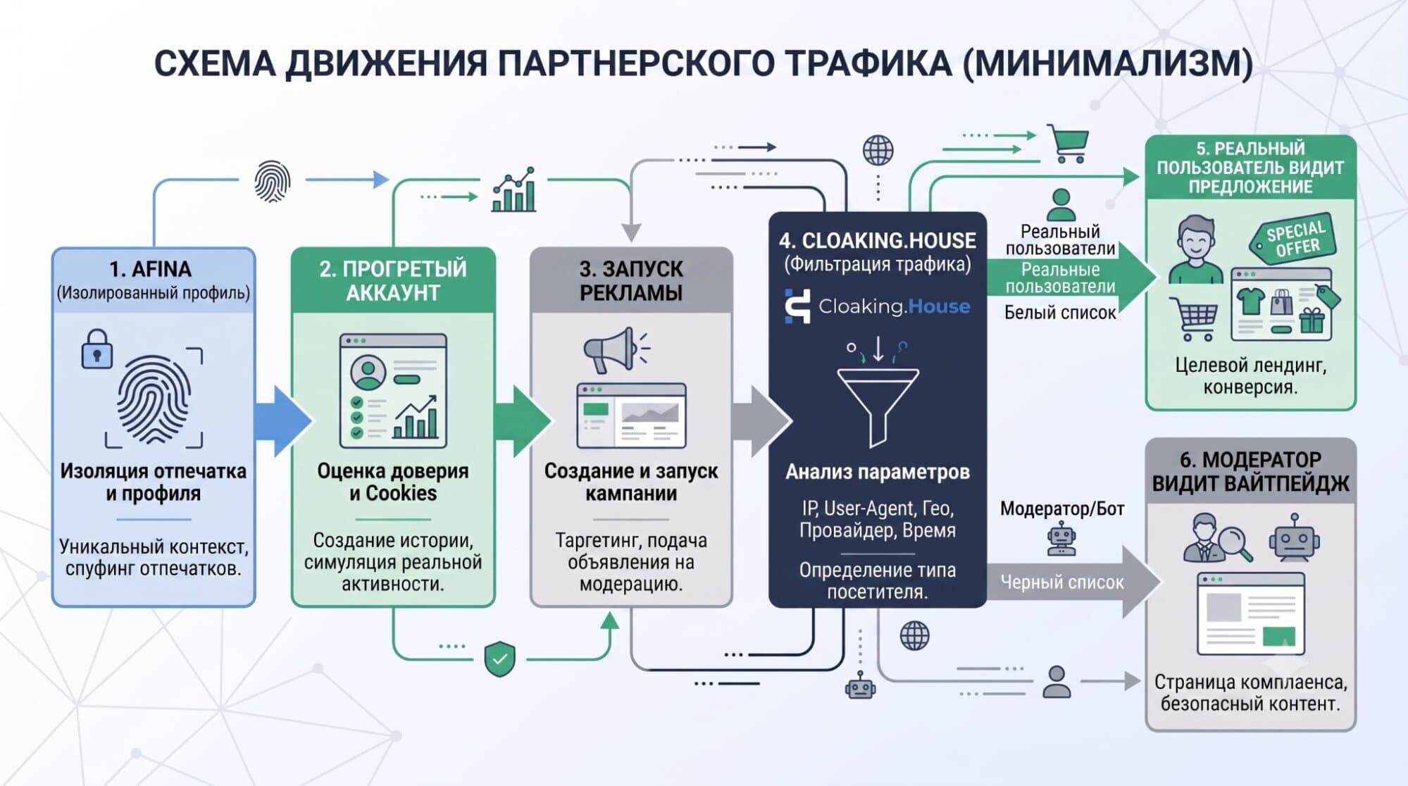Проверки оффера требуют отдельного слоя