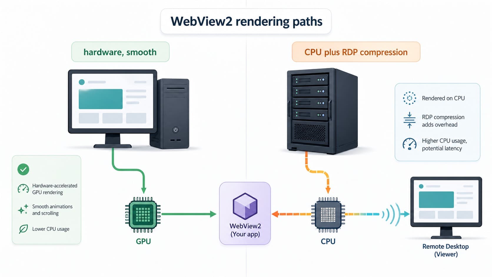 Схема: два пути рендеринга WebView2, слева десктоп с GPU и подписью "аппаратно, плавно", справа сервер без GPU с подписью "процессор плюс сжатие RDP", схематично без реального интерфейса Afina Схема: два пути рендеринга WebView2, слева десктоп с GPU и подписью "аппаратно, плавно", справа сервер без GPU с подписью "процессор плюс сжатие RDP", схематично без реального интерфейса Afina