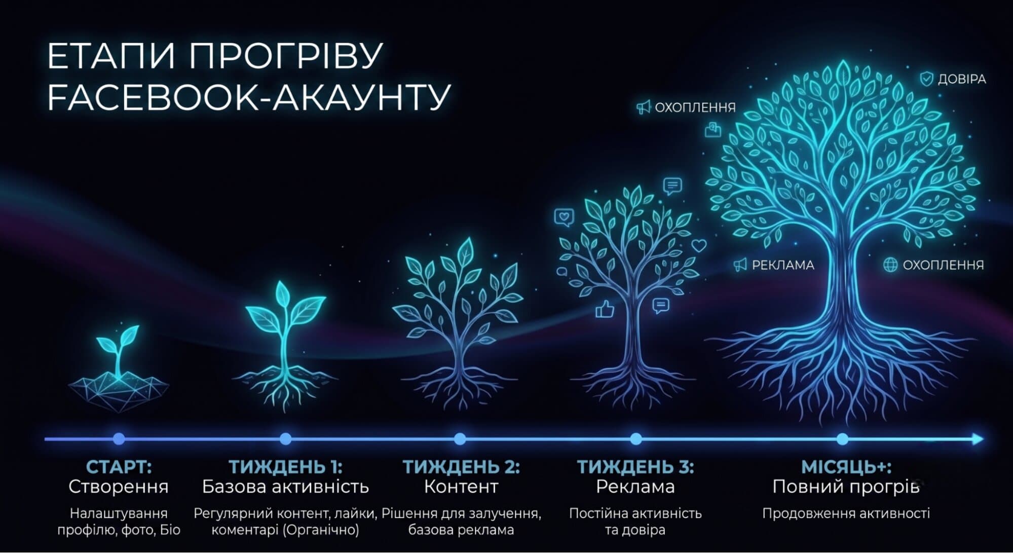 Прогрів Facebook-акаунта Прогрів Facebook-акаунта