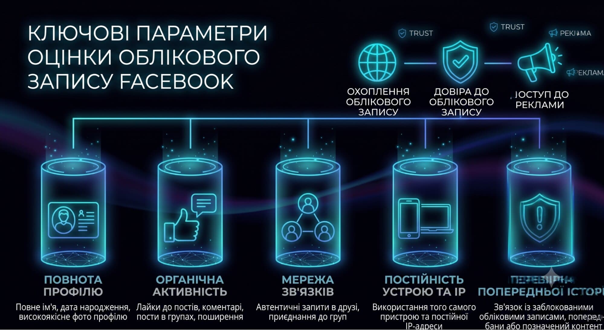 Facebook перевіряє все середовище, а не один сигнал Facebook перевіряє все середовище, а не один сигнал