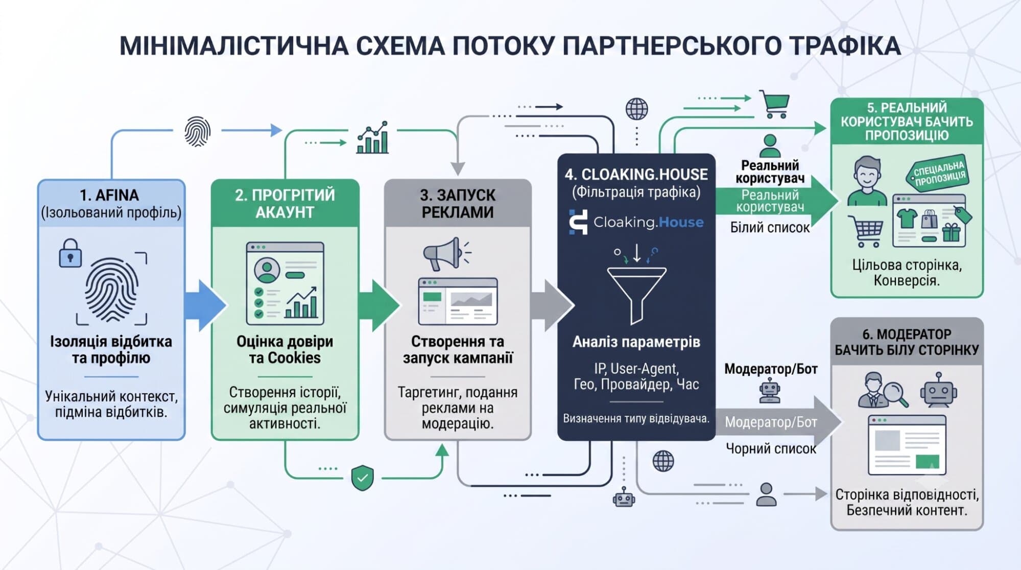Перевірки оферу потребують окремого шару Перевірки оферу потребують окремого шару