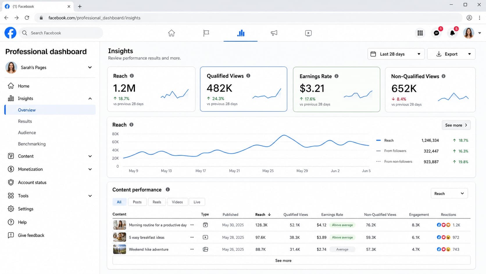 Facebook Professional Dashboard analytics showing reach and content monetization metrics Facebook Professional Dashboard analytics showing reach and content monetization metrics