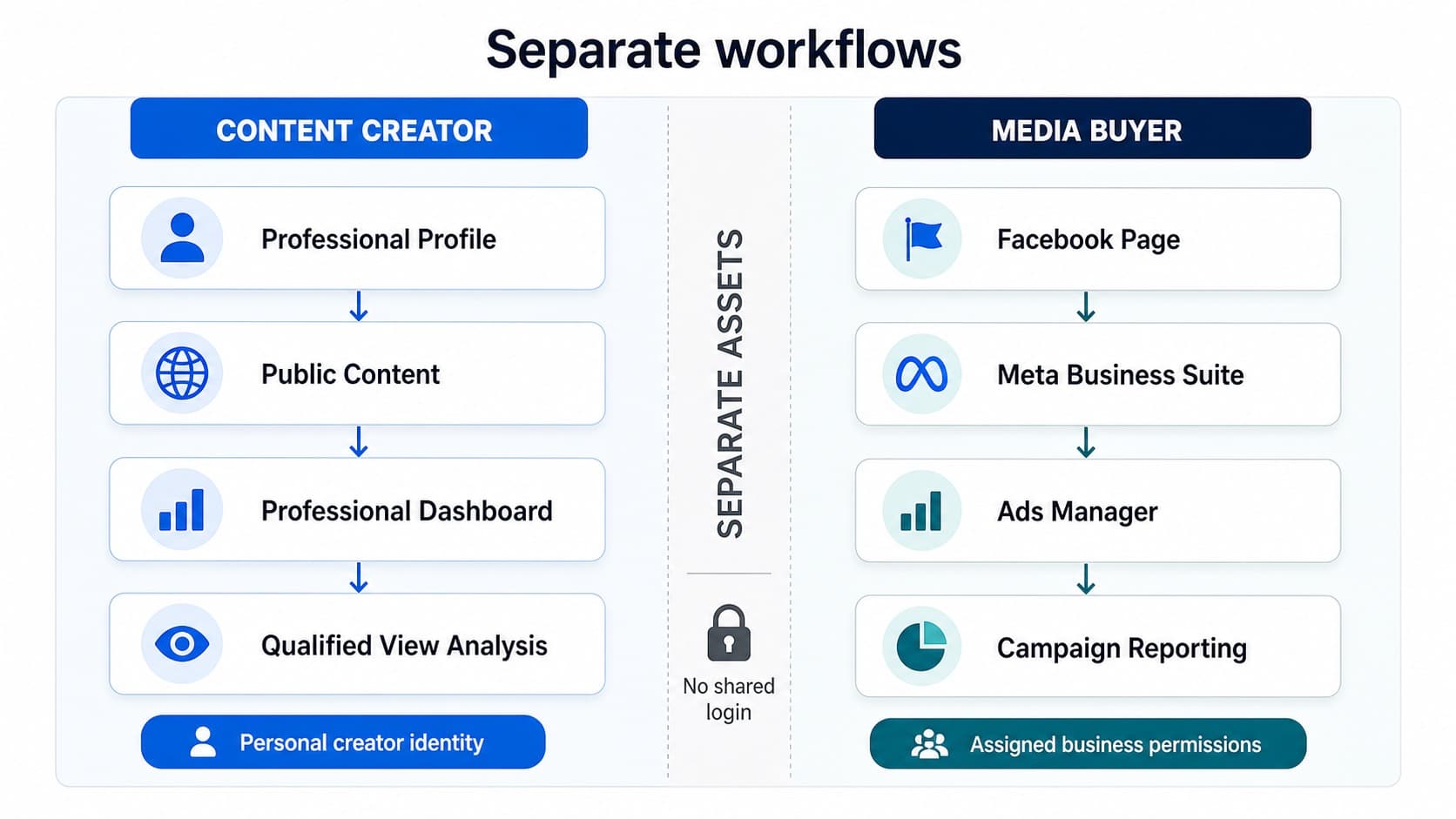 Facebook Professional Mode workflows for a content creator and media buyer Facebook Professional Mode workflows for a content creator and media buyer