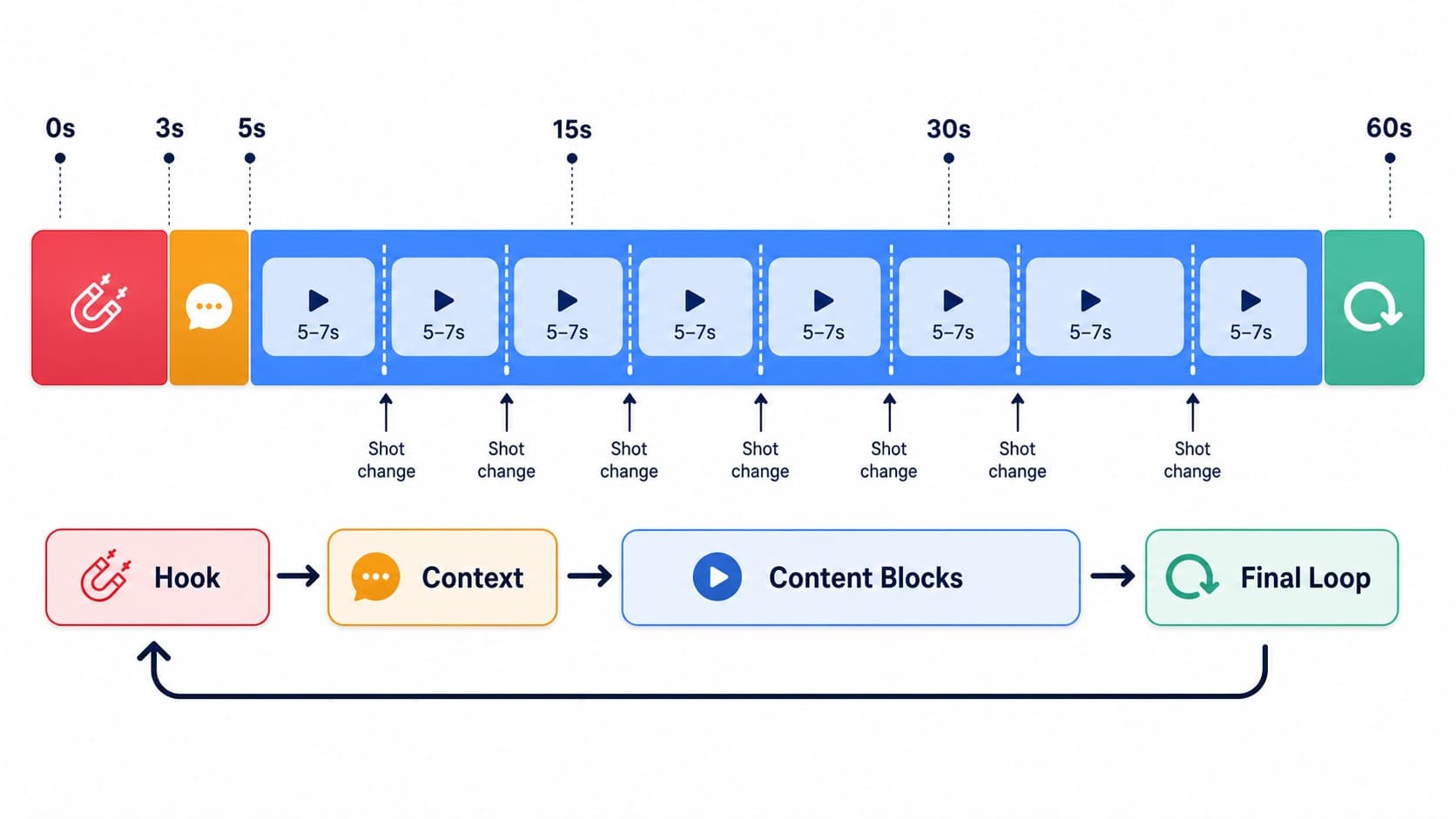 Timeline of a 60-second TikTok video with hook, context, content blocks and final loop zones Timeline of a 60-second TikTok video with hook, context, content blocks and final loop zones