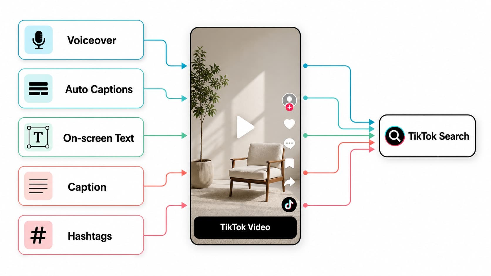 Five indexing layers of a TikTok video: voiceover, captions, on-screen text, description and hashtags Five indexing layers of a TikTok video: voiceover, captions, on-screen text, description and hashtags
