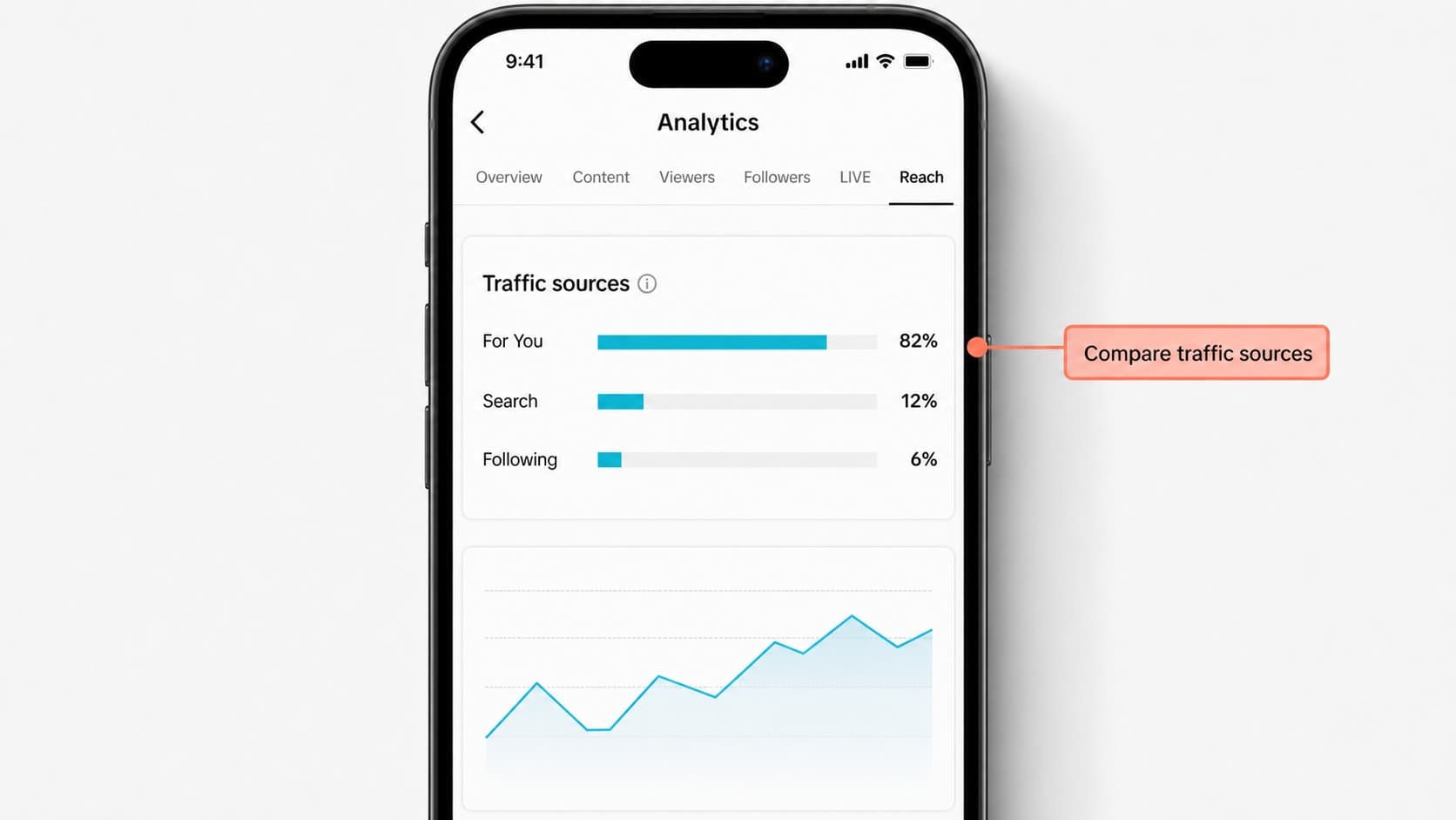TikTok Analytics Reach section showing traffic split across For You, Search and Following TikTok Analytics Reach section showing traffic split across For You, Search and Following