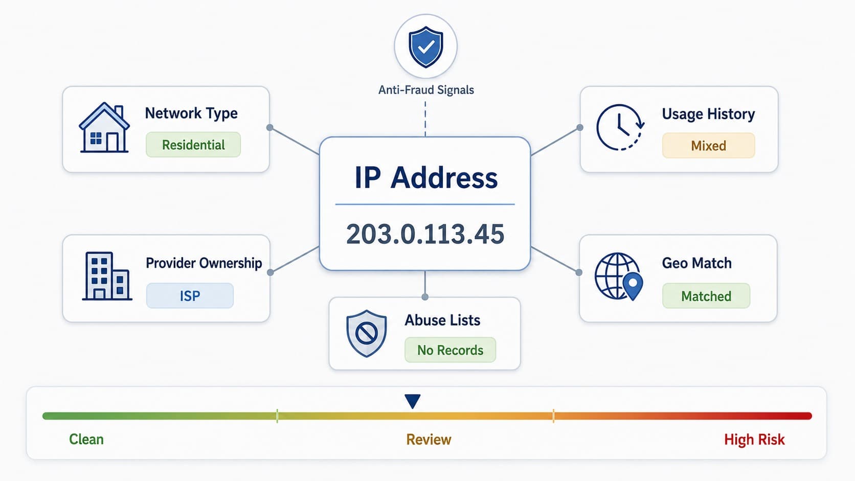 Критерії перевірки репутації IP-адреси антифрод-системами платформ Критерії перевірки репутації IP-адреси антифрод-системами платформ