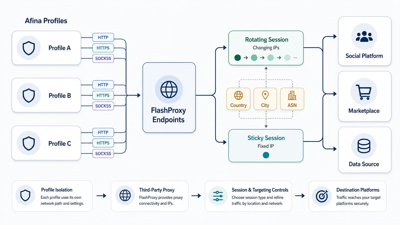 Сетевая архитектура FlashProxy для изолированных профилей браузера и прокси-сессий Afina Сетевая архитектура FlashProxy для изолированных профилей браузера и прокси-сессий Afina