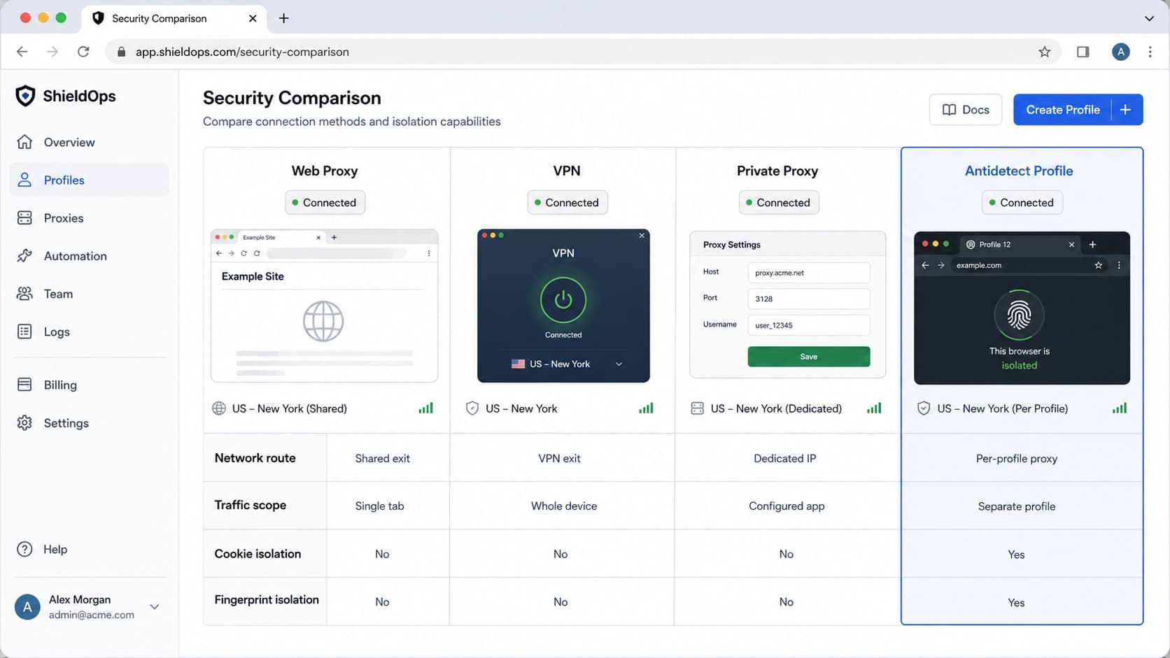 Comparison of isolation levels for web proxy, VPN, private proxy and antidetect browser Comparison of isolation levels for web proxy, VPN, private proxy and antidetect browser