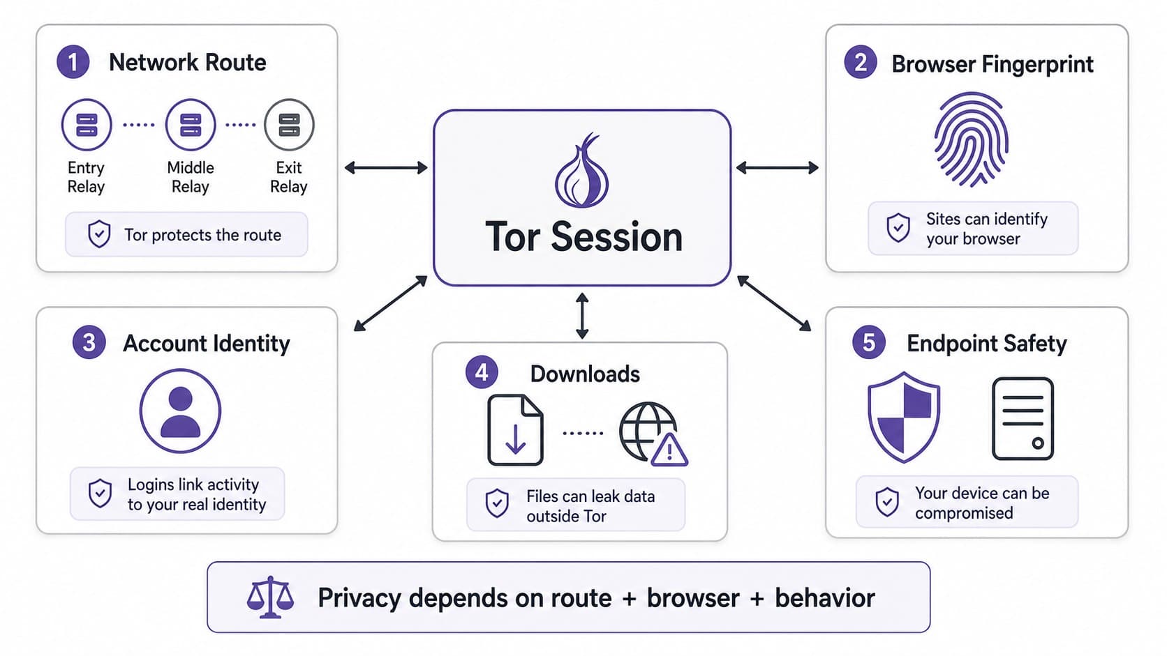 Сетевые, браузерные, идентификационные и защитные сигналы сессии Tor Сетевые, браузерные, идентификационные и защитные сигналы сессии Tor