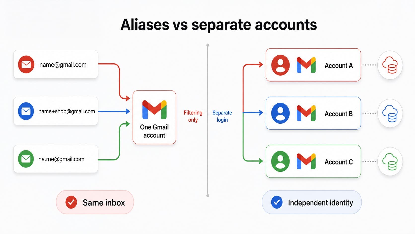 Gmail aliases compared with separate independent accounts Gmail aliases compared with separate independent accounts