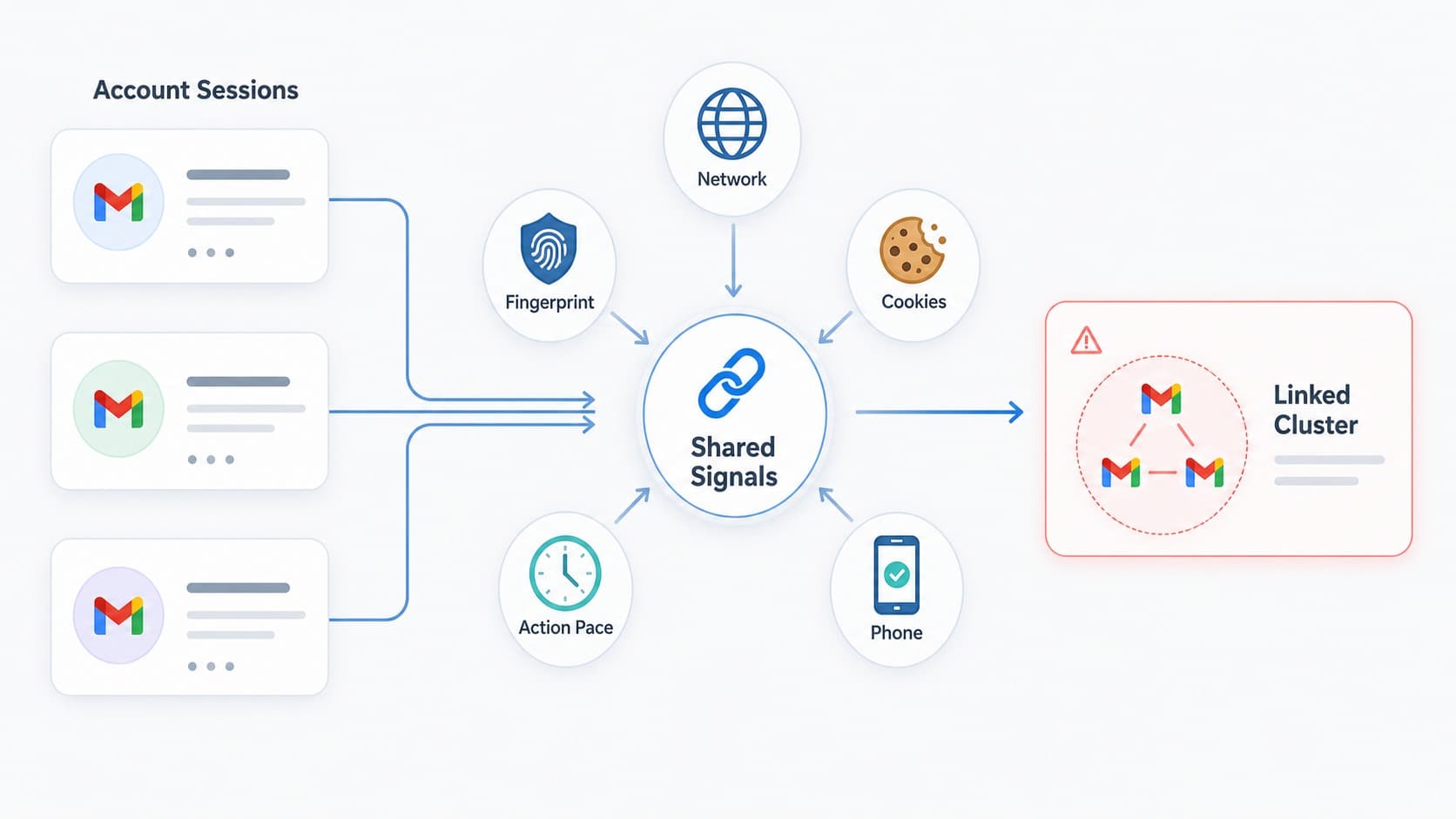 Network, fingerprint, cookie, pace, and phone signals that can link account sessions Network, fingerprint, cookie, pace, and phone signals that can link account sessions