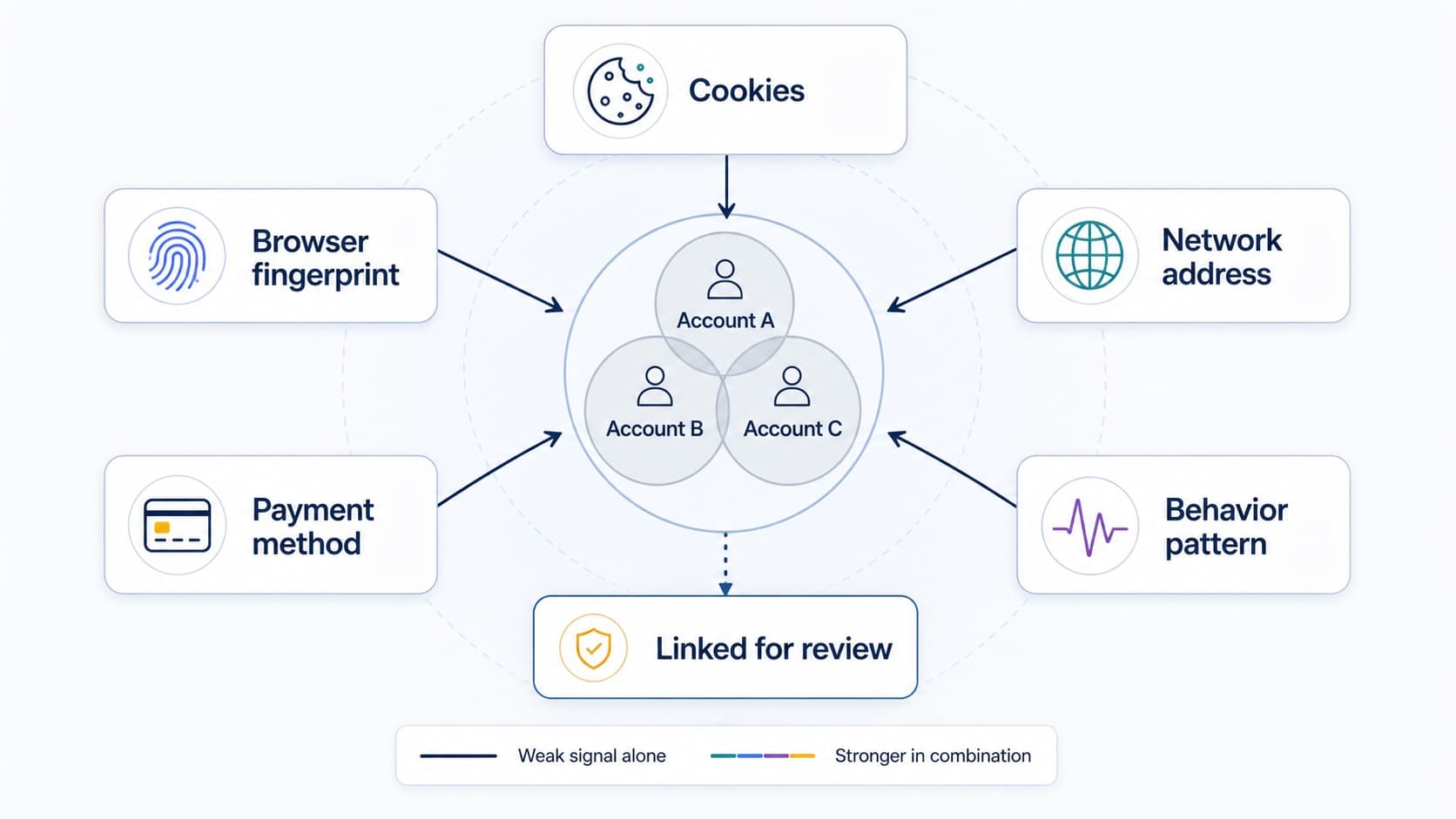 Signals platforms use to link separate accounts Signals platforms use to link separate accounts