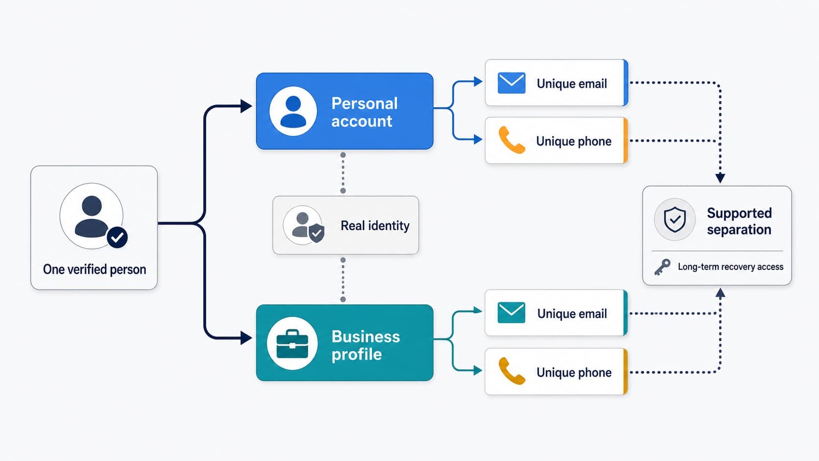 Personal and business accounts with separate contact details Personal and business accounts with separate contact details