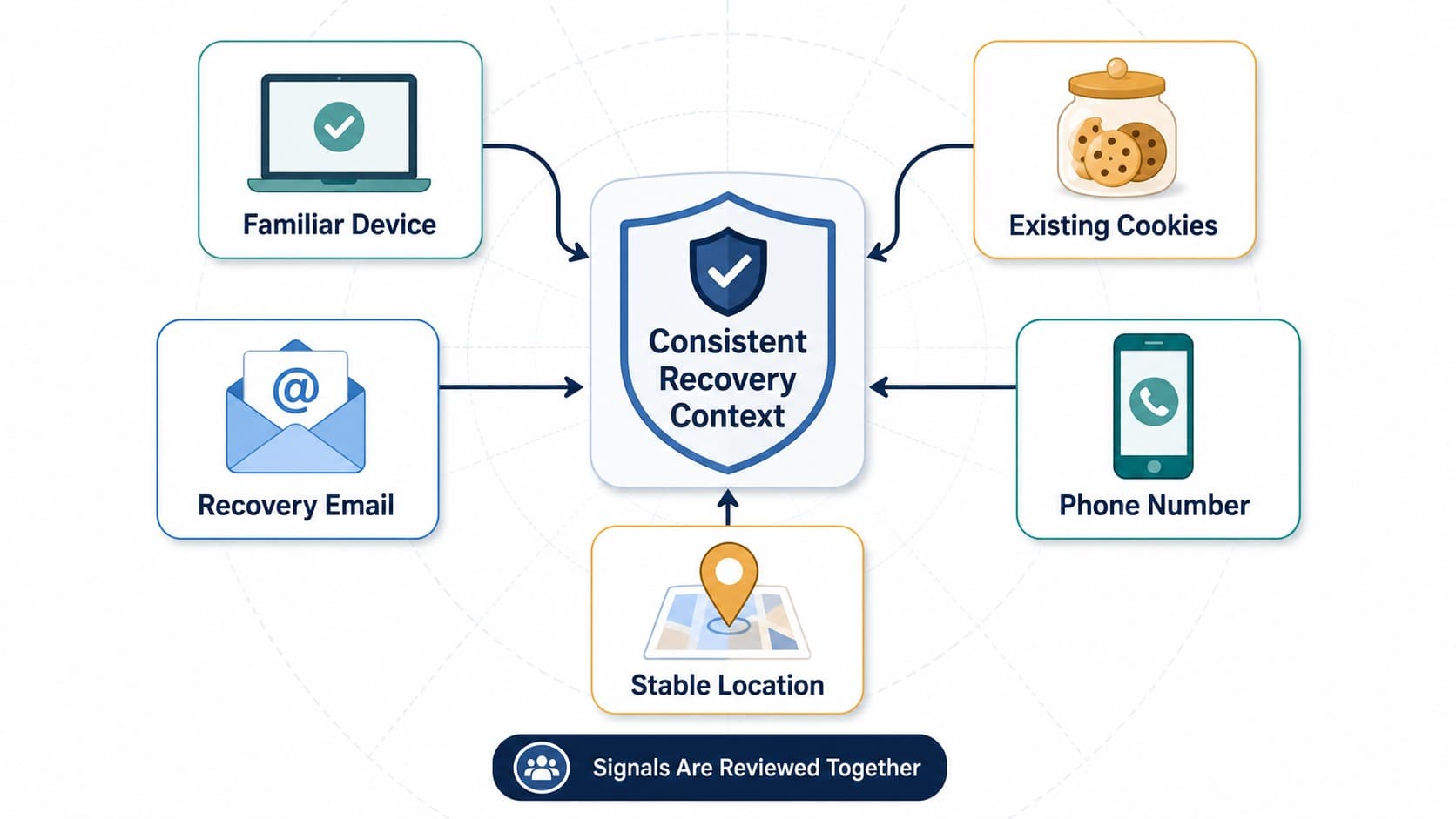 Familiar device cookies recovery contacts and stable location signals Familiar device cookies recovery contacts and stable location signals