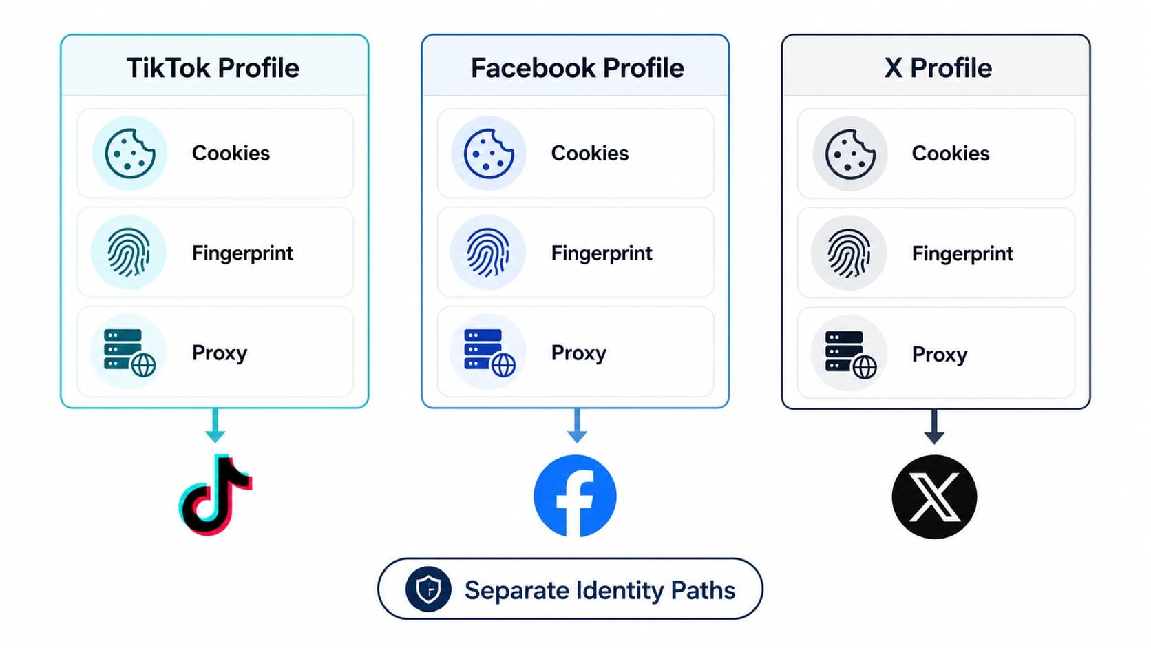 Isolated TikTok Facebook and X profiles with separate cookies fingerprints and proxies Isolated TikTok Facebook and X profiles with separate cookies fingerprints and proxies