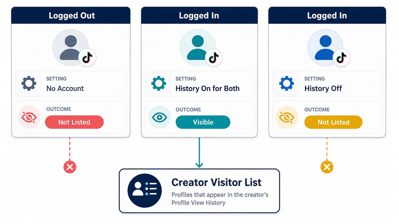 TikTok profile view visibility with Profile View History on or off TikTok profile view visibility with Profile View History on or off