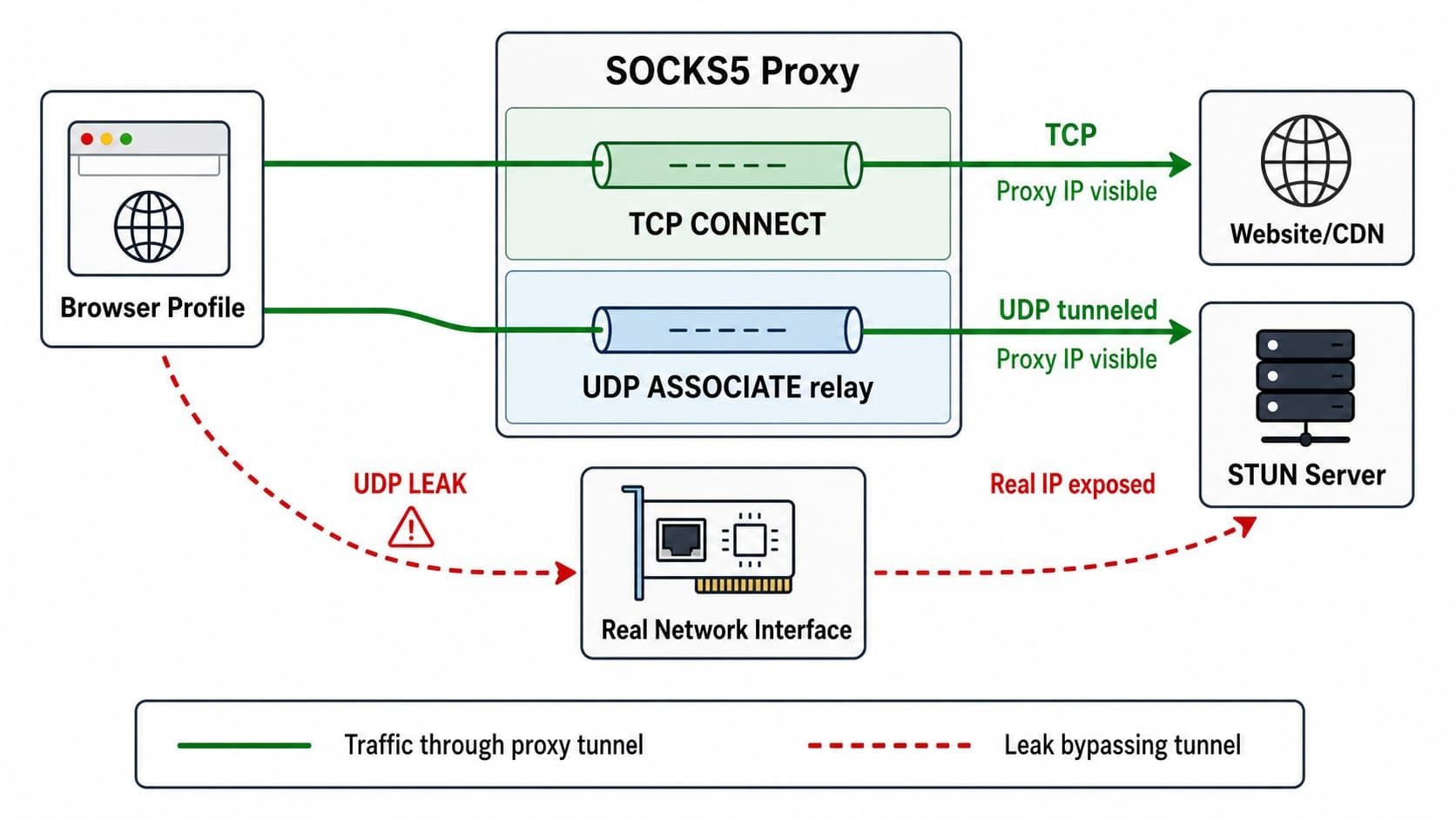 TCP and UDP routing through a SOCKS5 proxy: the green path uses UDP ASSOCIATE, while the red path leaks outside the tunnel TCP and UDP routing through a SOCKS5 proxy: the green path uses UDP ASSOCIATE, while the red path leaks outside the tunnel