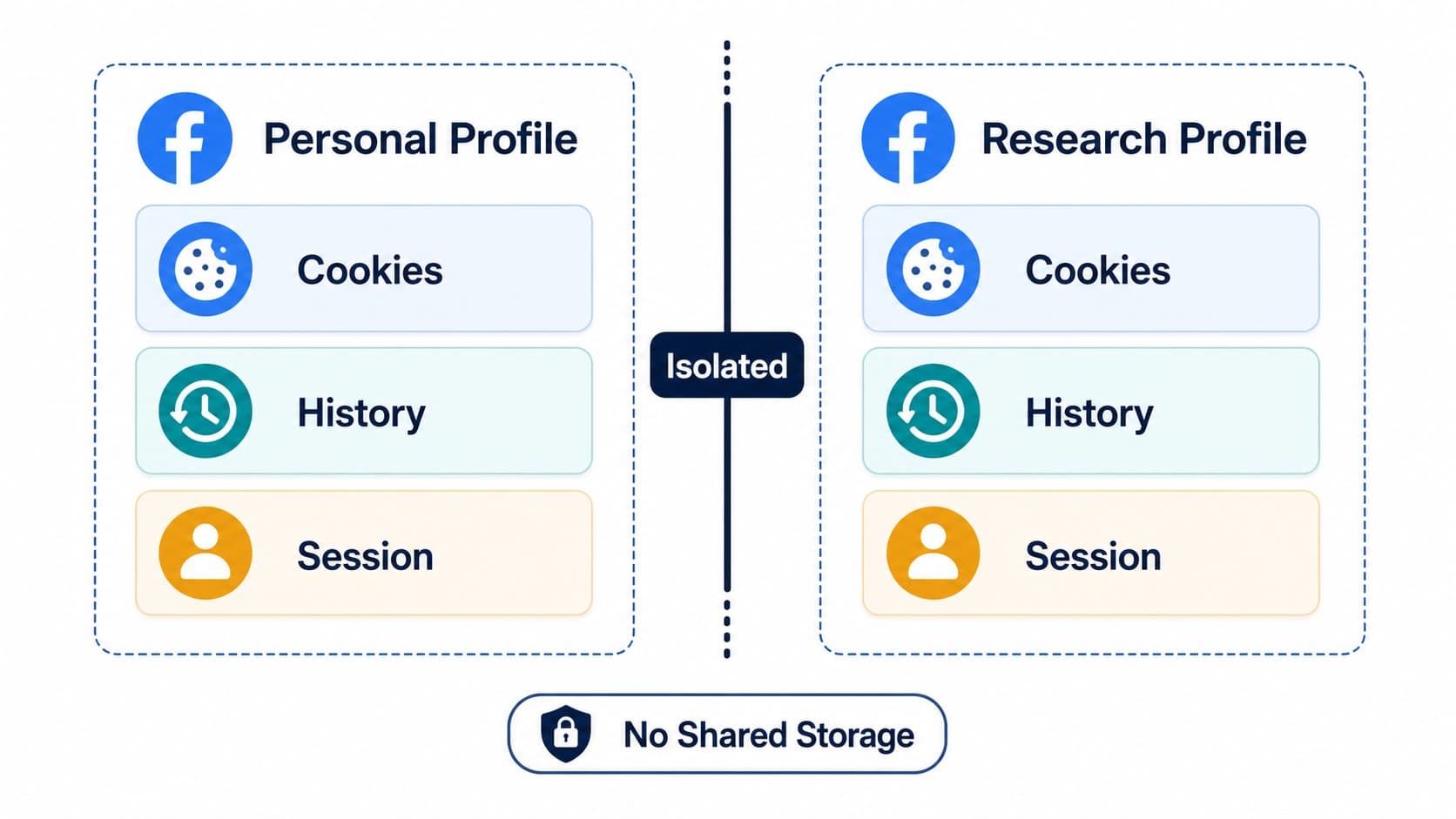 Ізольовані браузерні профілі Facebook з окремими cookies і проксі Ізольовані браузерні профілі Facebook з окремими cookies і проксі