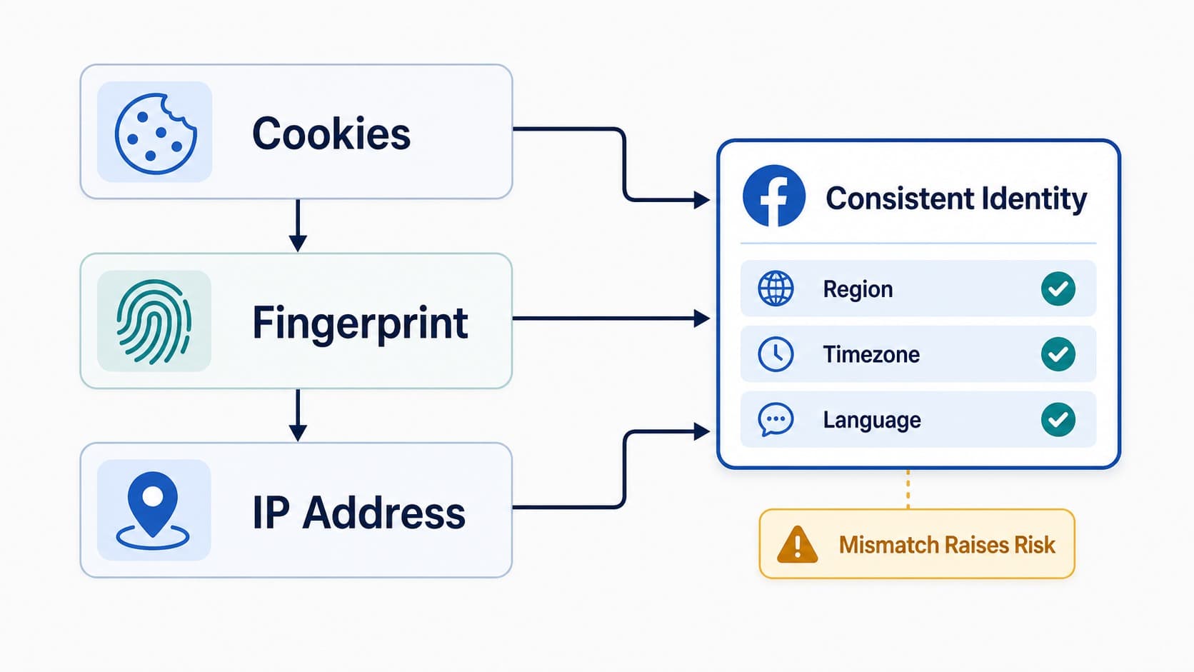 Cookies відбиток браузера та IP під час перегляду Facebook Cookies відбиток браузера та IP під час перегляду Facebook