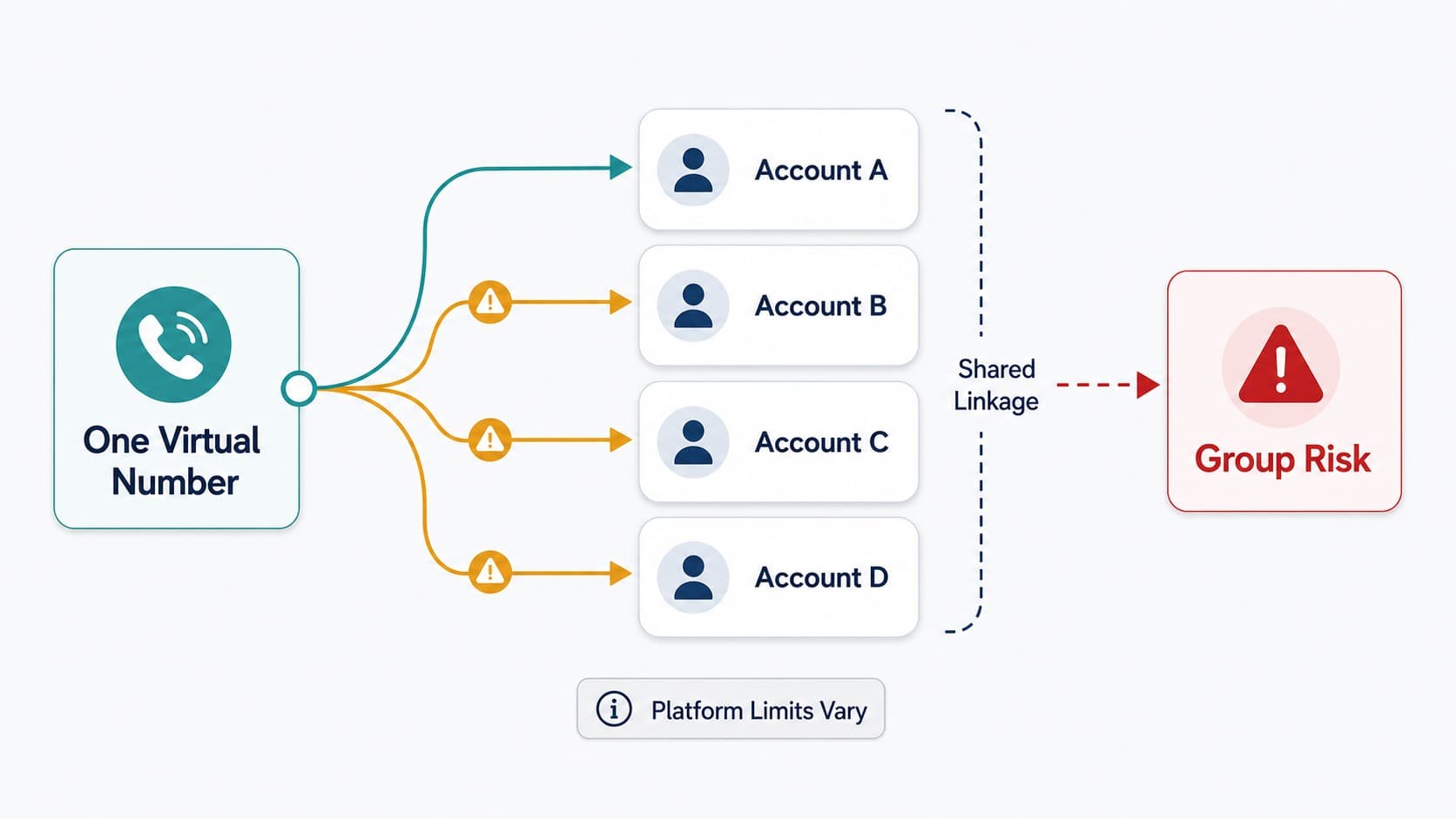 Limits and risks of linking one virtual number to several accounts Limits and risks of linking one virtual number to several accounts