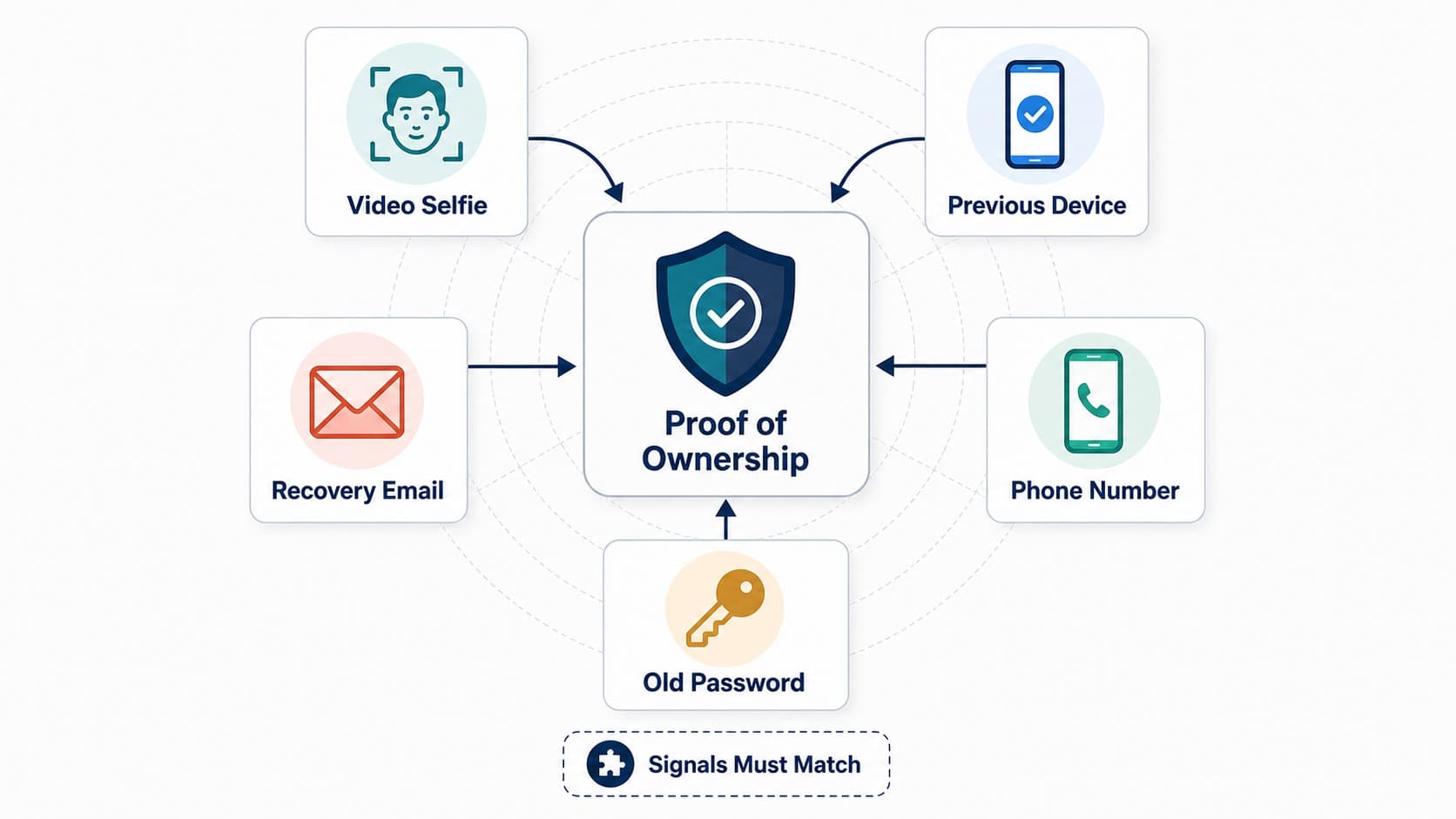 Instagram account ownership verification signals Instagram account ownership verification signals