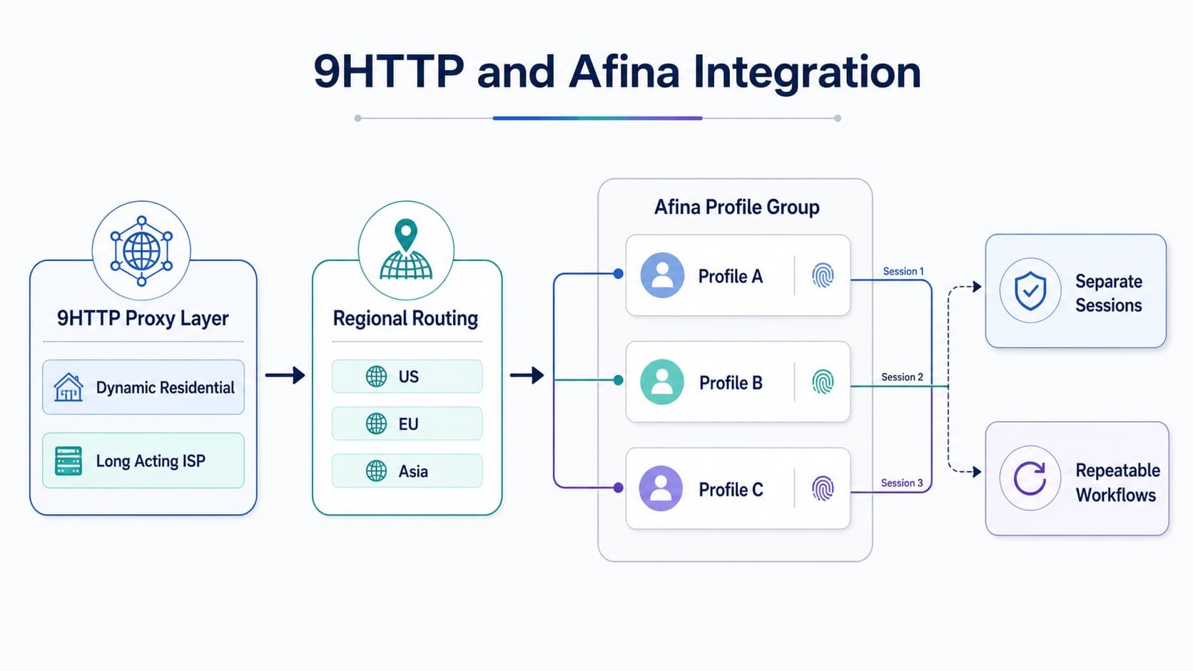 Integration of 9HTTP proxies with Afina Browser profiles Integration of 9HTTP proxies with Afina Browser profiles