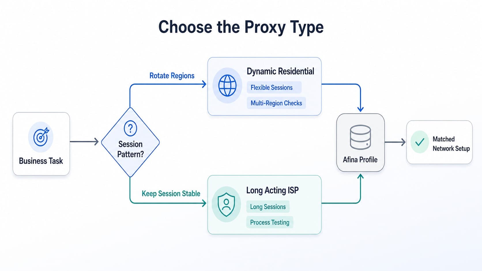 How to choose a 9HTTP proxy type for a business task How to choose a 9HTTP proxy type for a business task