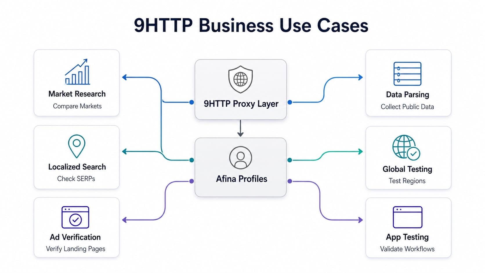 9HTTP use cases for data SEO advertising and testing 9HTTP use cases for data SEO advertising and testing
