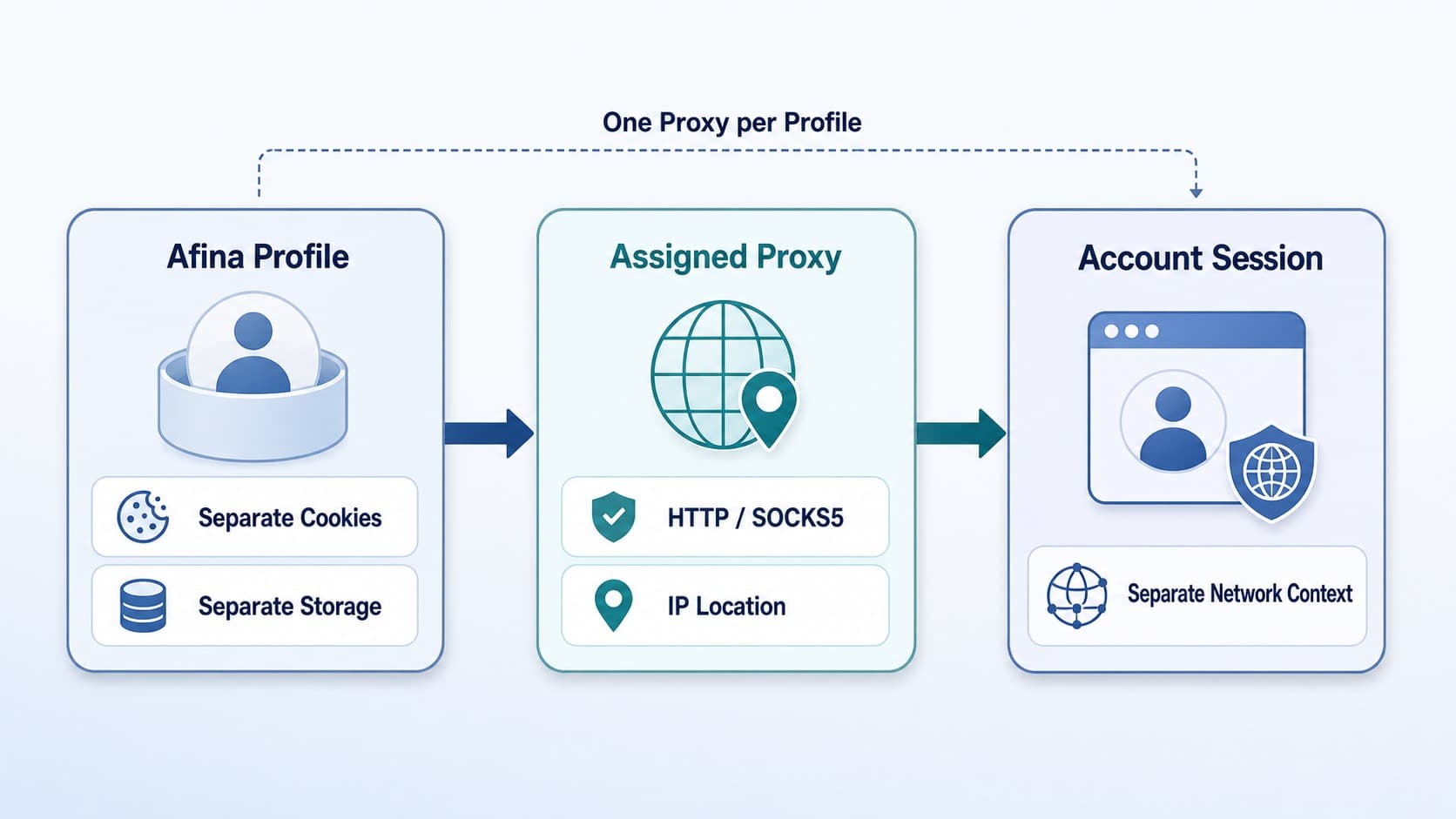 Робоча схема профілю Afina з окремим проксі TradeProxy та сесією акаунта Робоча схема профілю Afina з окремим проксі TradeProxy та сесією акаунта