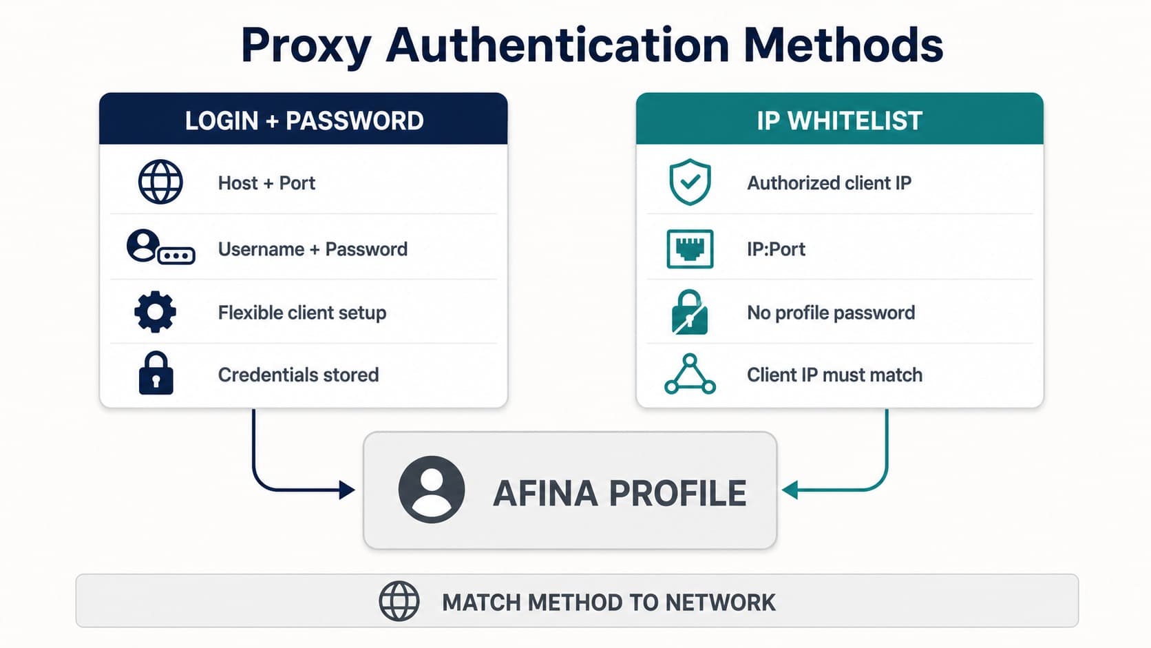 Автентифікація ProxyRed за логіном і паролем або списком дозволених IP в Afina Автентифікація ProxyRed за логіном і паролем або списком дозволених IP в Afina