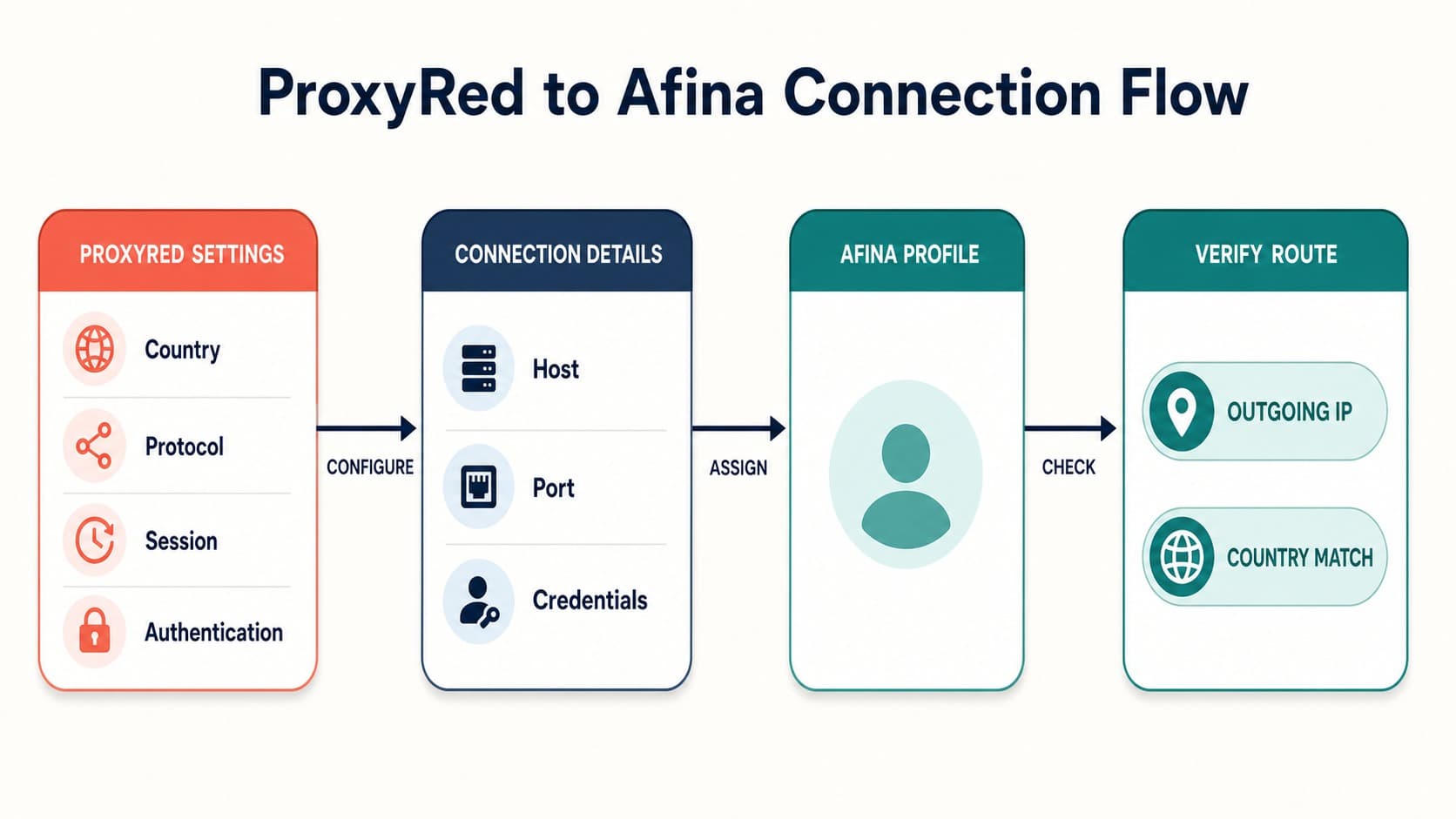 Схема підключення ProxyRed та перевірки проксі в Afina Схема підключення ProxyRed та перевірки проксі в Afina