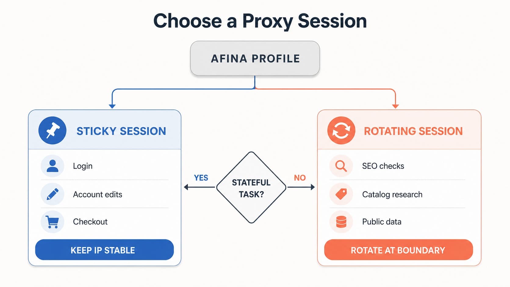 Sticky-сесії та ротаційні сесії ProxyRed для завдань в Afina Browser Sticky-сесії та ротаційні сесії ProxyRed для завдань в Afina Browser