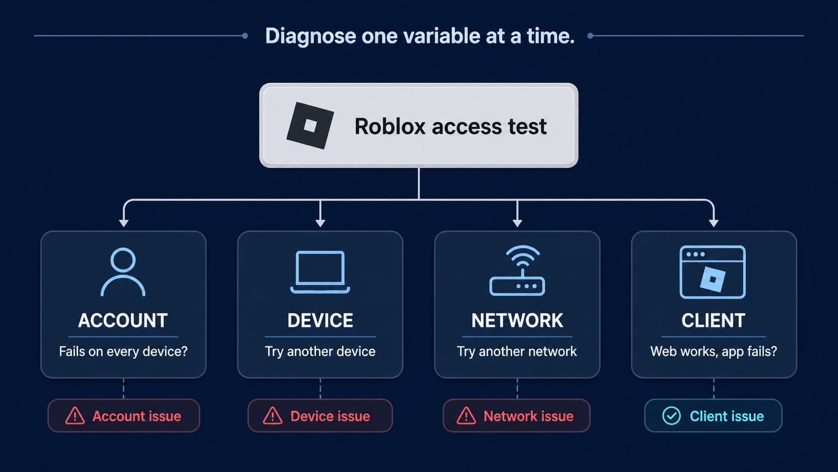 Матрица диагностики IP-бана Roblox по аккаунту, устройству, сети и клиенту Матрица диагностики IP-бана Roblox по аккаунту, устройству, сети и клиенту