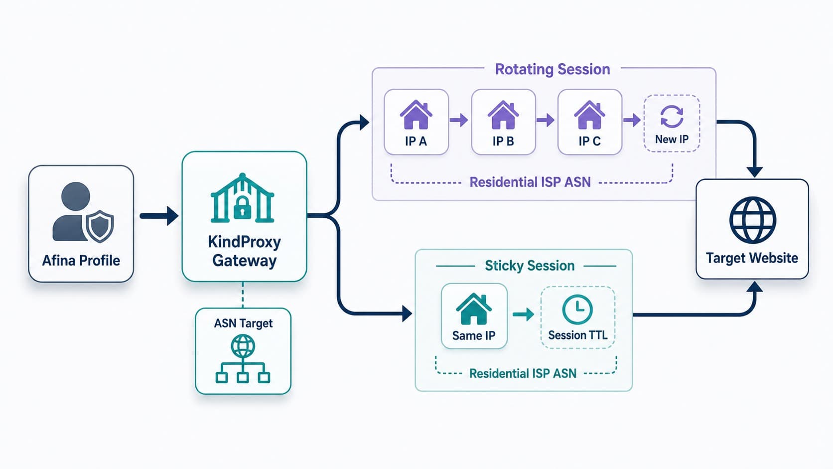Як ASN і ротація IP формують маршрут резидентного проксі KindProxy Як ASN і ротація IP формують маршрут резидентного проксі KindProxy