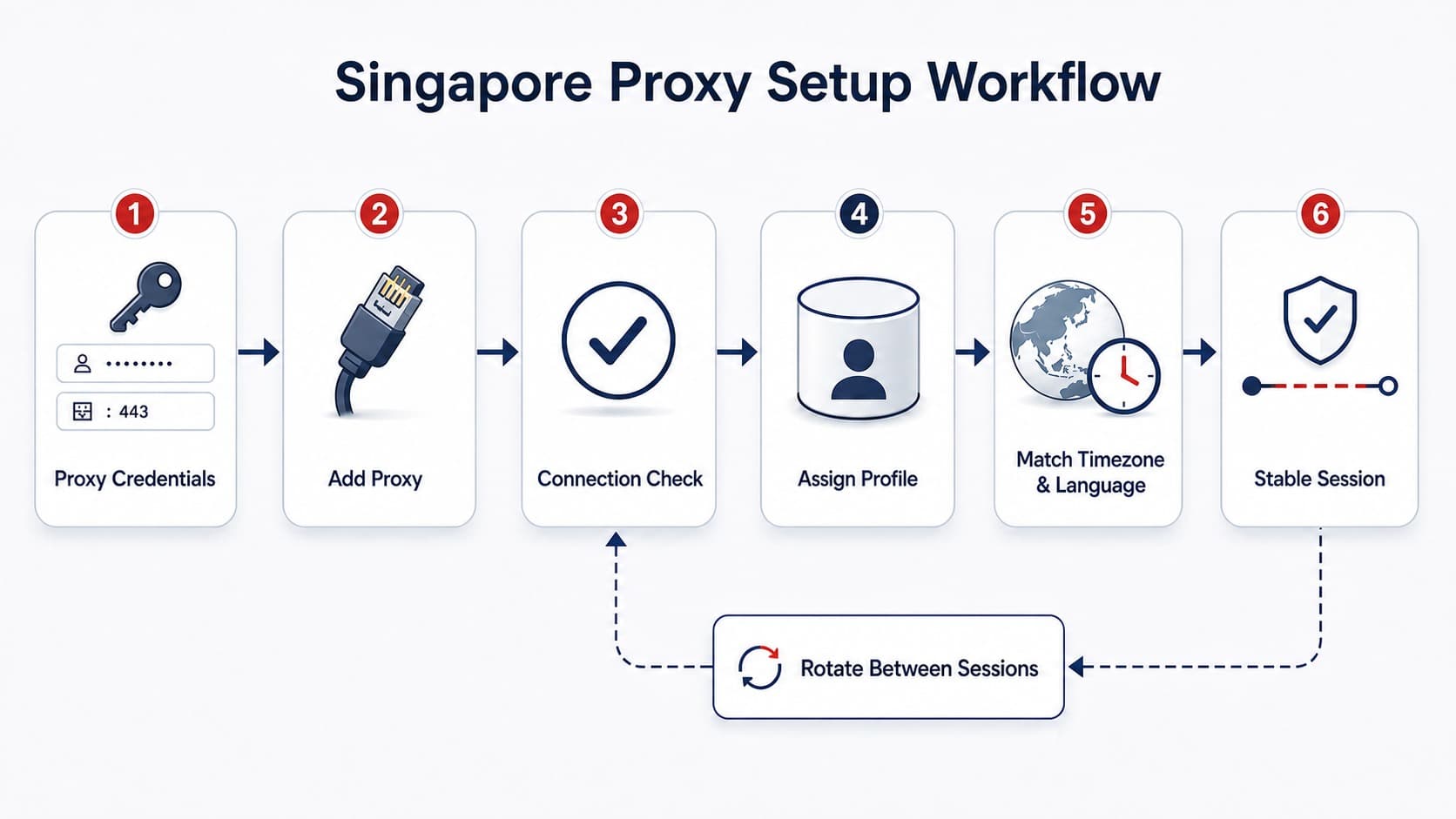 Workflow for connecting a Singapore mobile proxy to an Afina profile Workflow for connecting a Singapore mobile proxy to an Afina profile