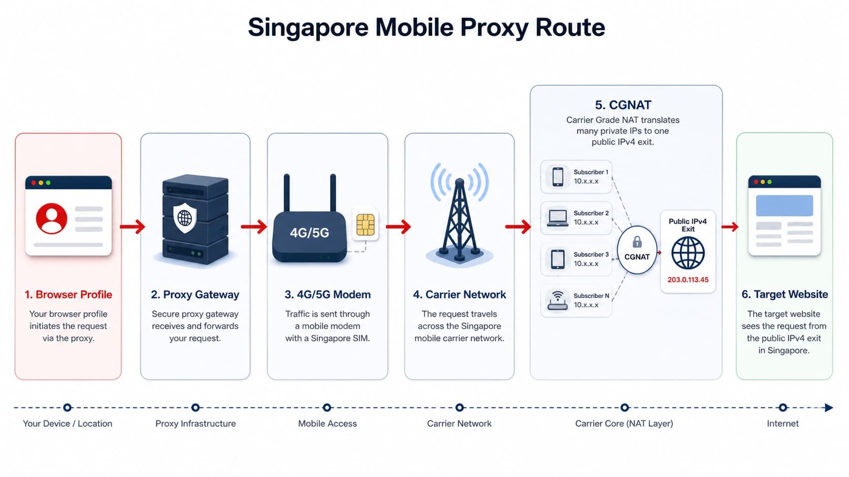 Diagram of a Singapore mobile proxy route from a profile through CGNAT to a website Diagram of a Singapore mobile proxy route from a profile through CGNAT to a website
