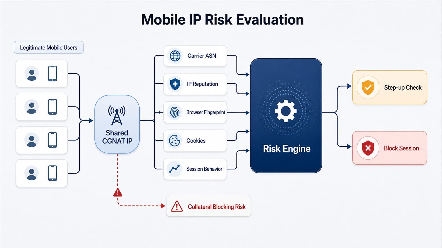 Why anti-fraud systems evaluate a mobile IP together with fingerprint and behavior Why anti-fraud systems evaluate a mobile IP together with fingerprint and behavior