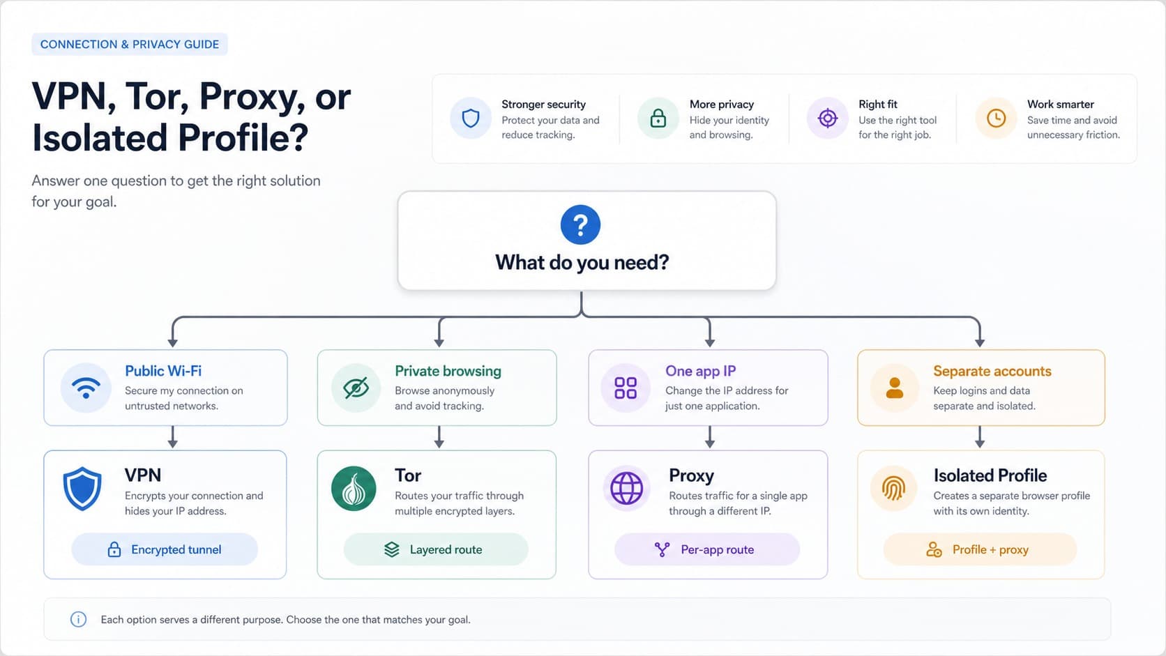 Choosing a VPN alternative by privacy task or multi-account workflow Choosing a VPN alternative by privacy task or multi-account workflow