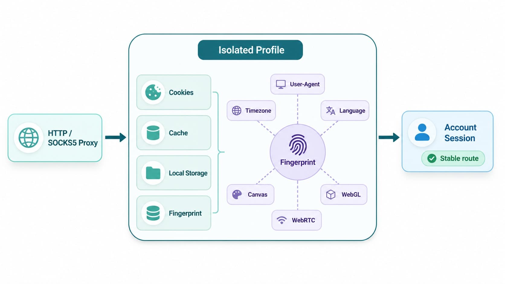 Afina profile with a dedicated proxy and an isolated browser fingerprint Afina profile with a dedicated proxy and an isolated browser fingerprint