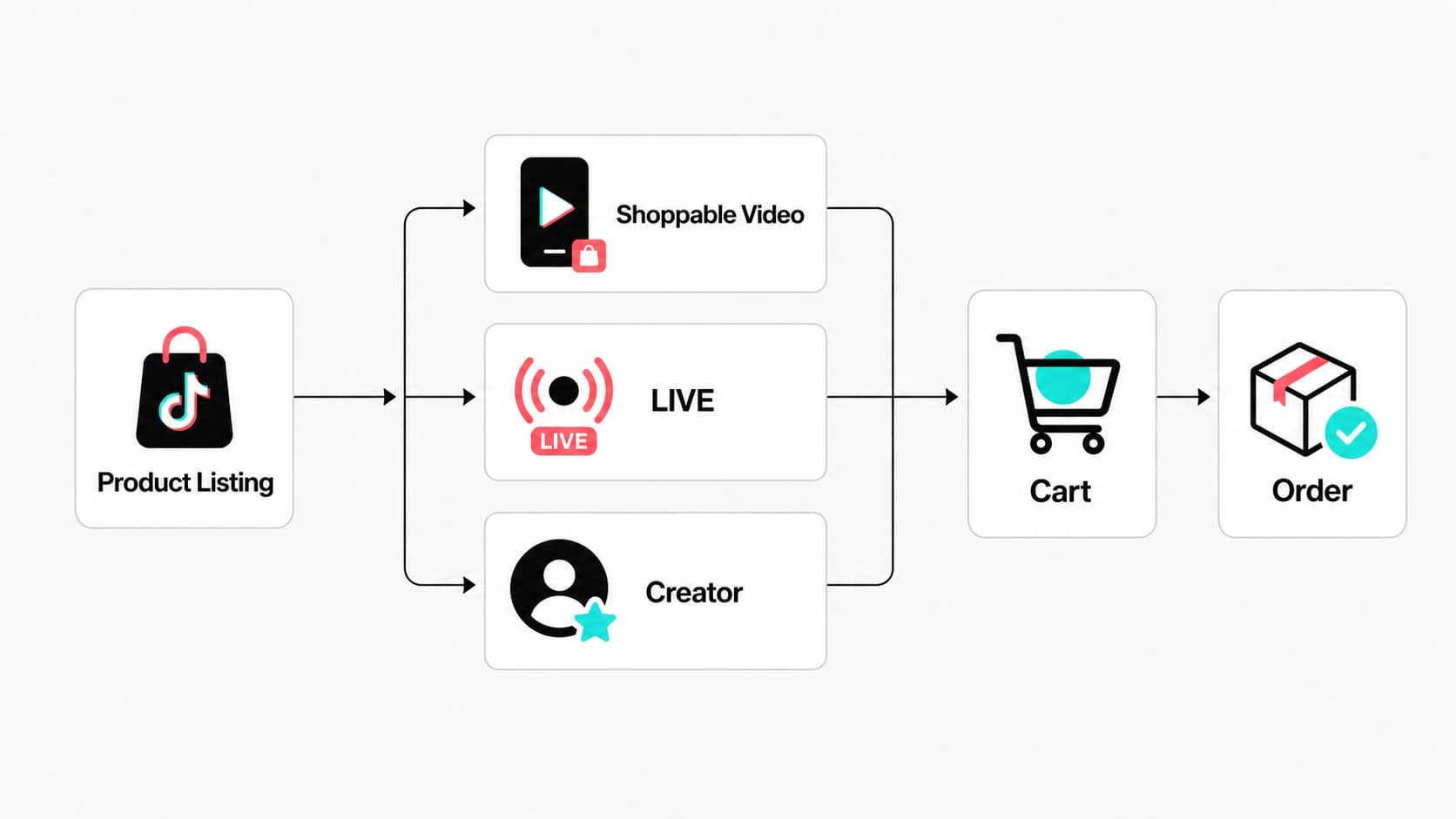TikTok Shop content funnel from product listing and video to customer order TikTok Shop content funnel from product listing and video to customer order