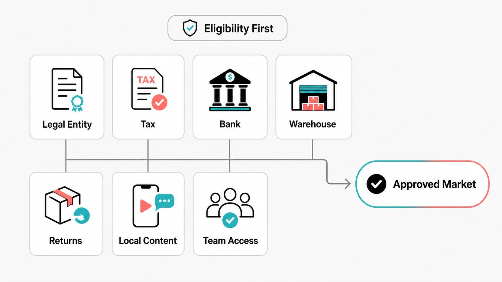 TikTok Shop market expansion checklist for entering a supported country TikTok Shop market expansion checklist for entering a supported country