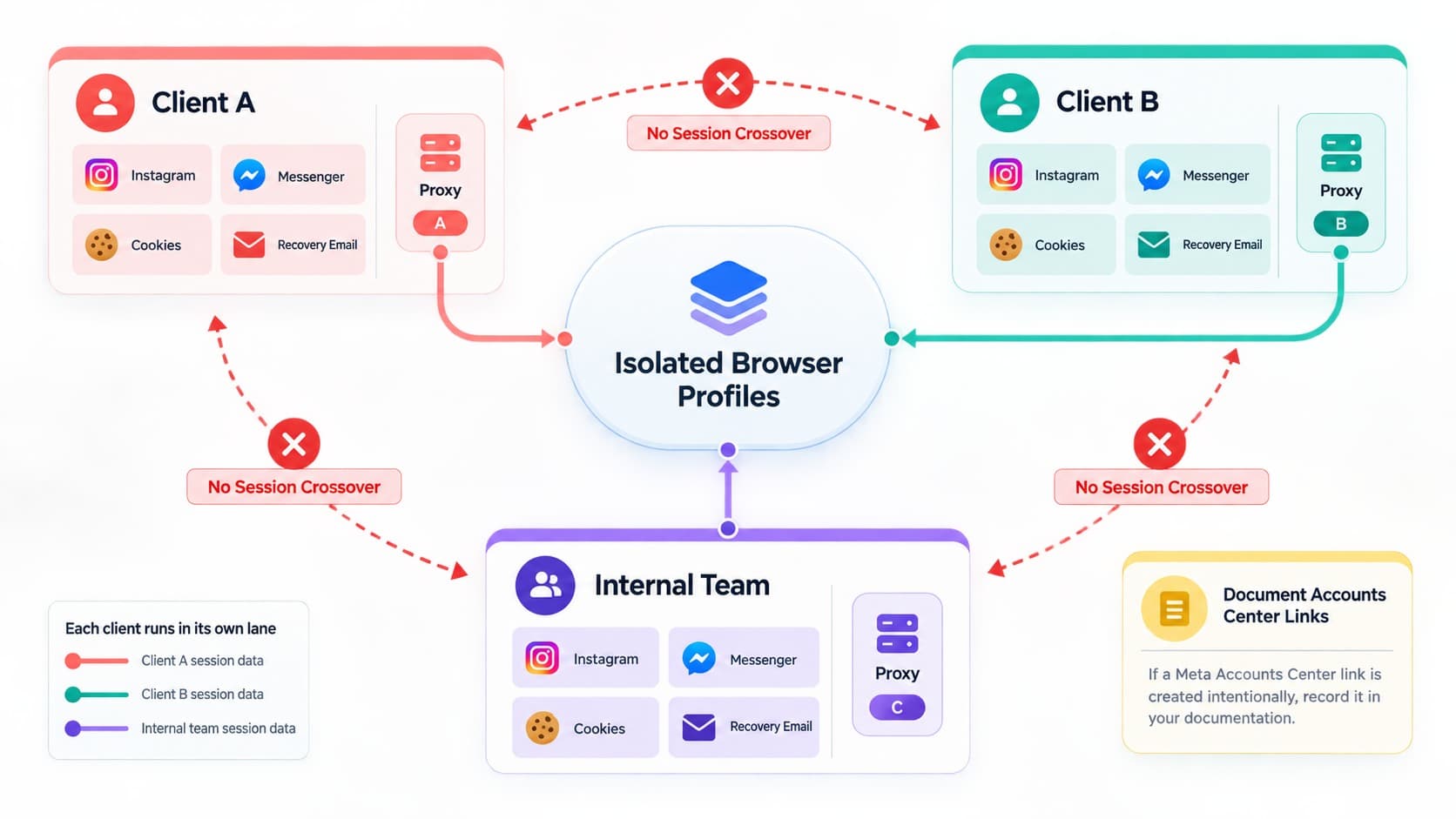 Isolated browser profiles for separate authorized Instagram and Messenger accounts Isolated browser profiles for separate authorized Instagram and Messenger accounts