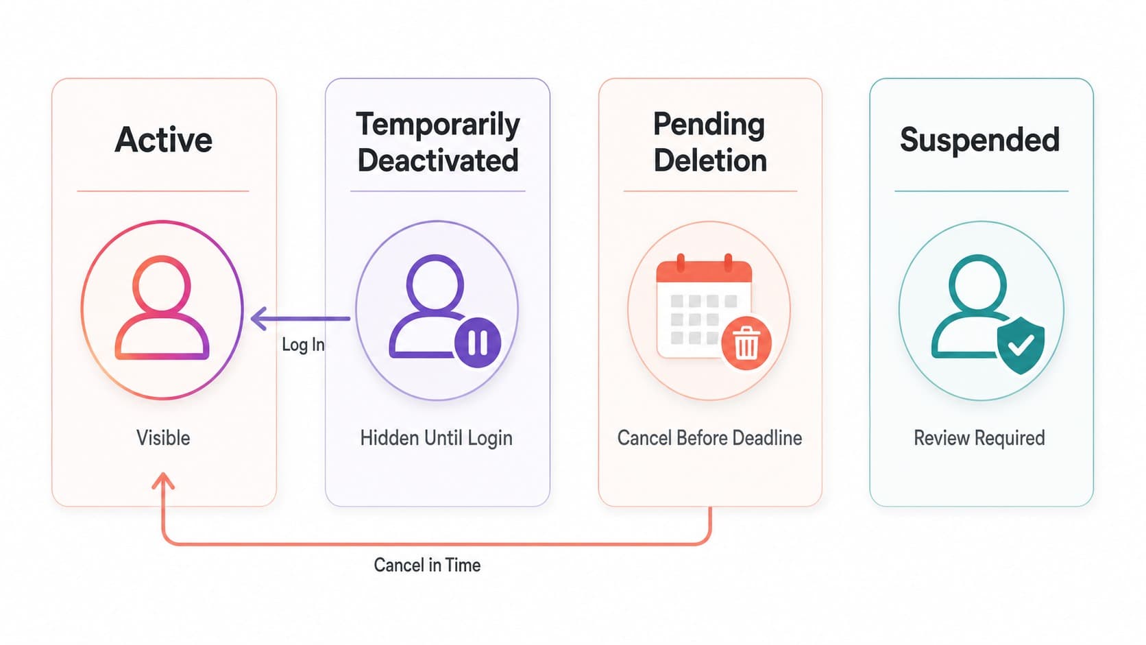 Instagram account states compared by visibility and recovery path Instagram account states compared by visibility and recovery path