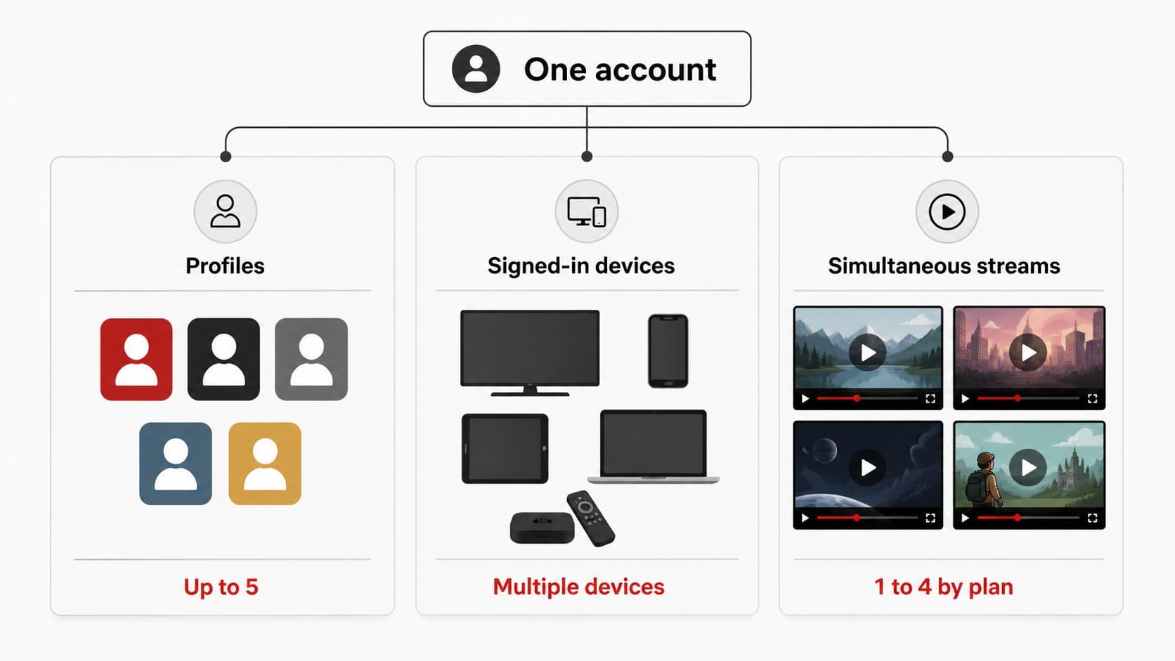 Різниця між профілями пристроями та одночасними трансляціями Netflix Різниця між профілями пристроями та одночасними трансляціями Netflix