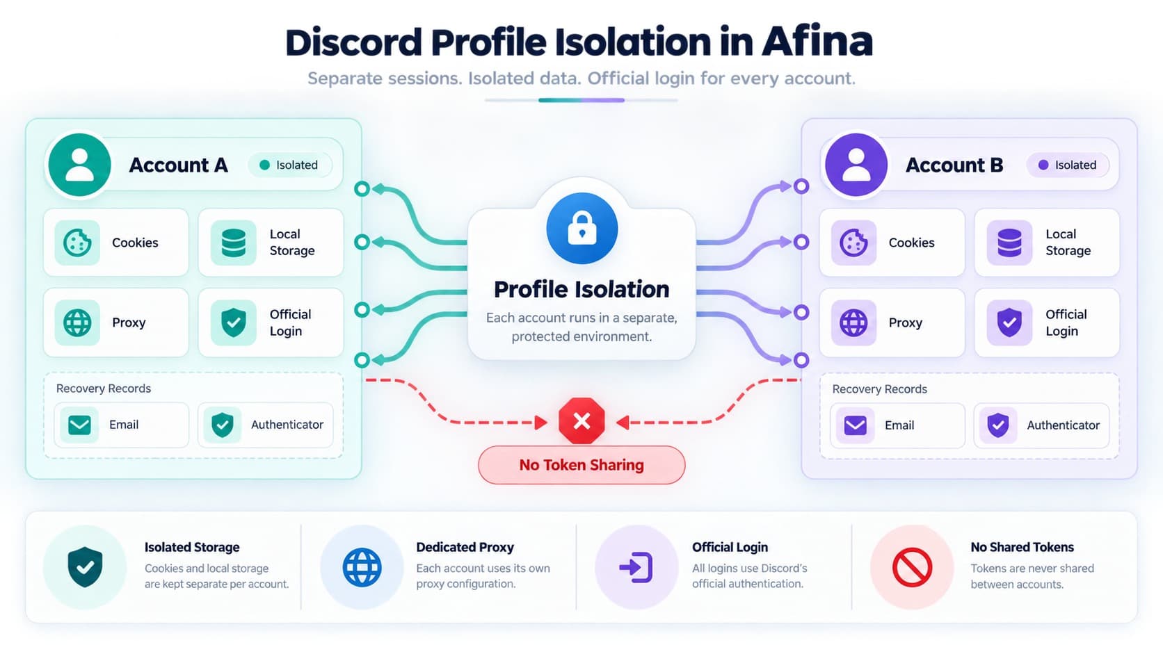 Isolated Discord browser profiles with separate session data and official login paths Isolated Discord browser profiles with separate session data and official login paths